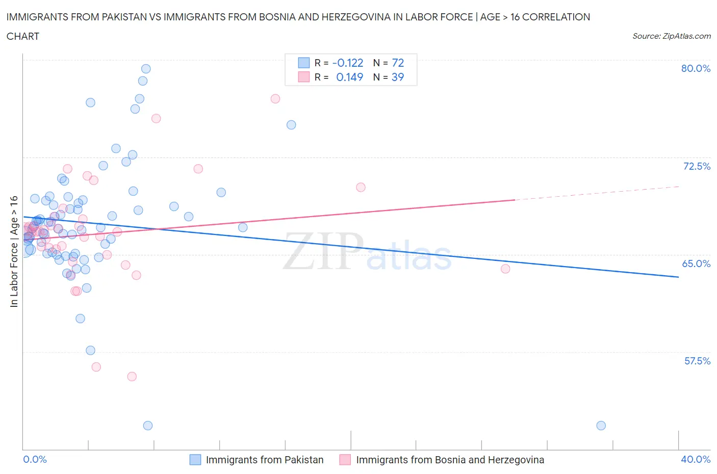 Immigrants from Pakistan vs Immigrants from Bosnia and Herzegovina In Labor Force | Age > 16