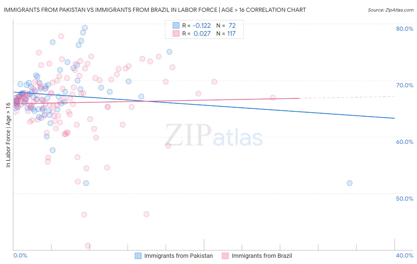 Immigrants from Pakistan vs Immigrants from Brazil In Labor Force | Age > 16
