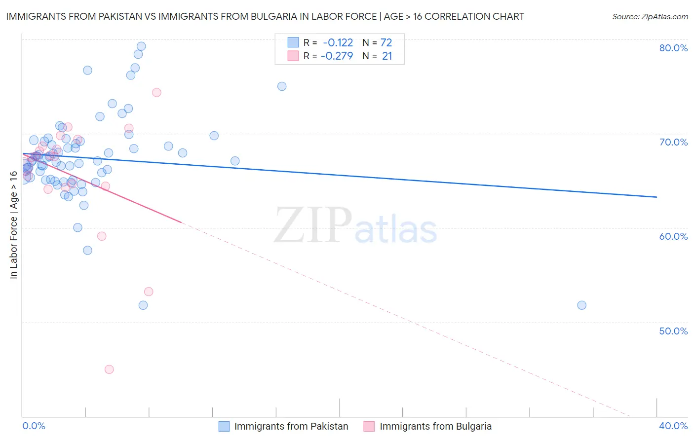 Immigrants from Pakistan vs Immigrants from Bulgaria In Labor Force | Age > 16
