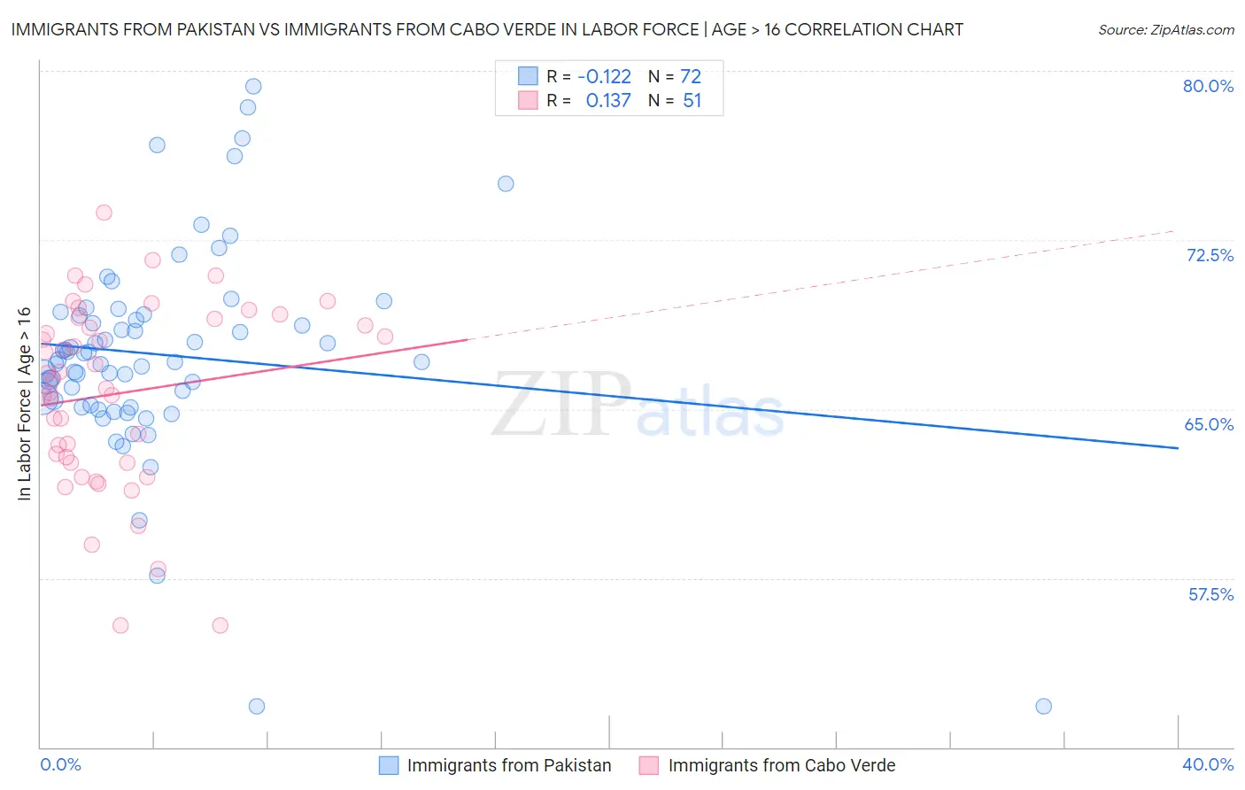 Immigrants from Pakistan vs Immigrants from Cabo Verde In Labor Force | Age > 16