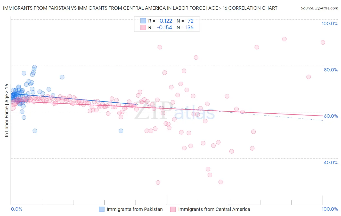 Immigrants from Pakistan vs Immigrants from Central America In Labor Force | Age > 16