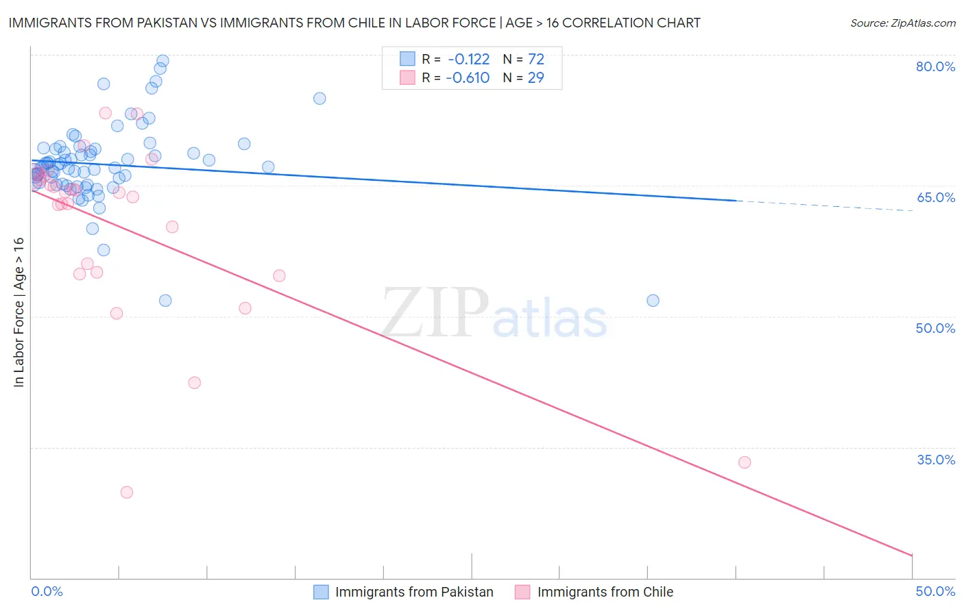 Immigrants from Pakistan vs Immigrants from Chile In Labor Force | Age > 16