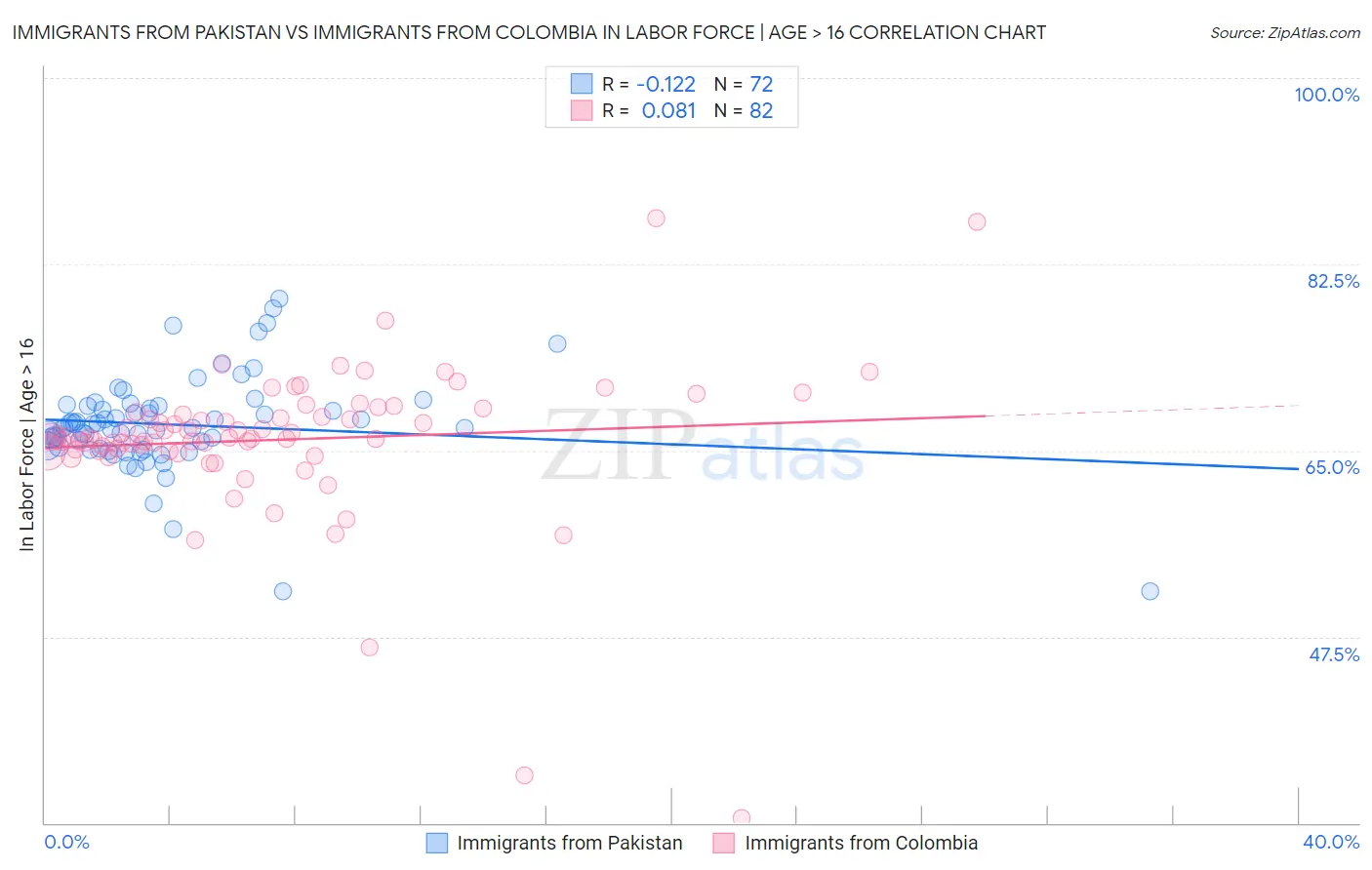 Immigrants from Pakistan vs Immigrants from Colombia In Labor Force | Age > 16