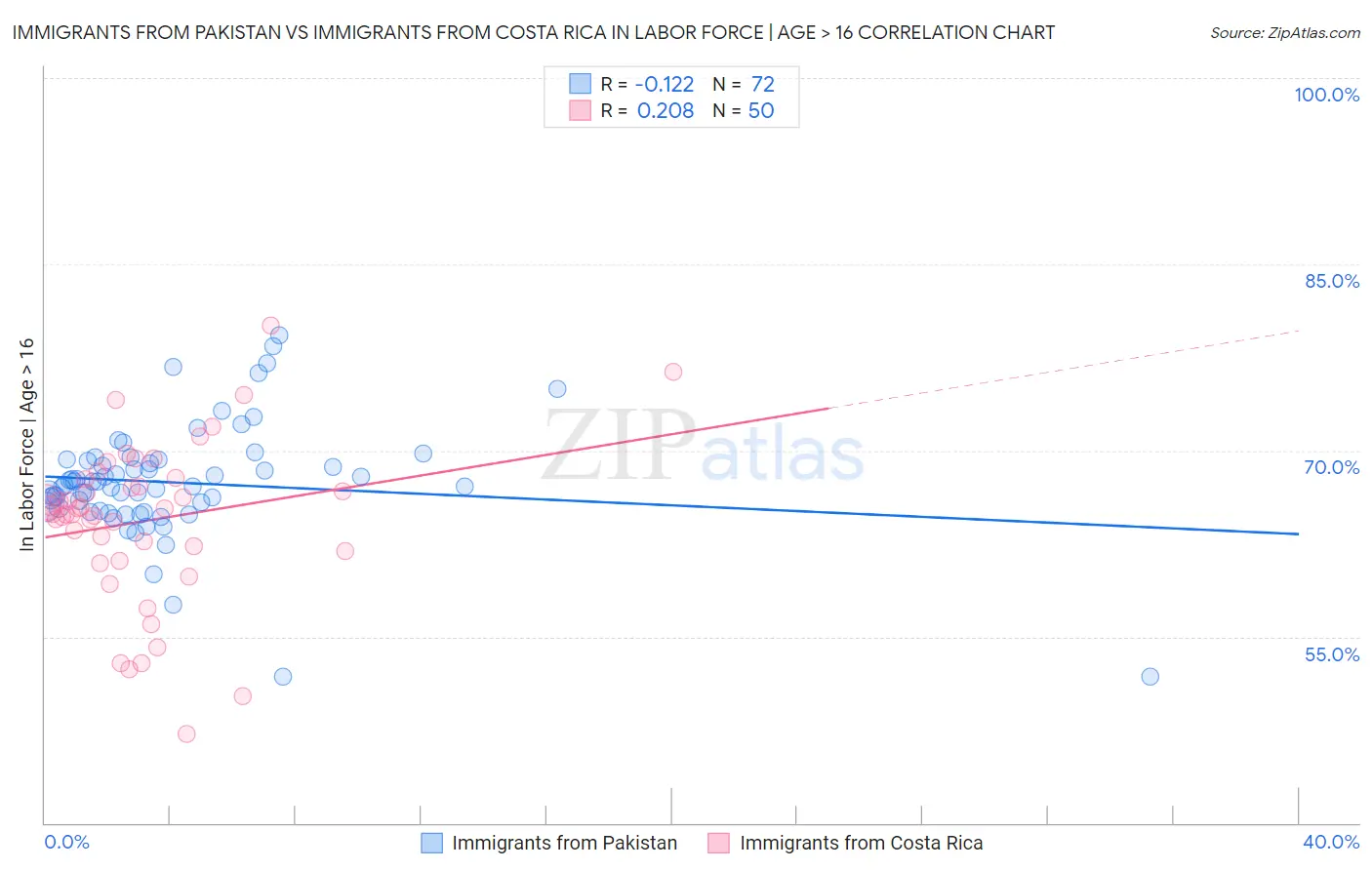 Immigrants from Pakistan vs Immigrants from Costa Rica In Labor Force | Age > 16