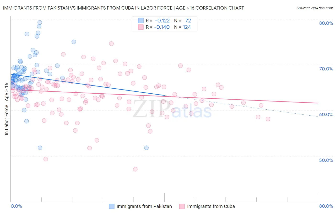 Immigrants from Pakistan vs Immigrants from Cuba In Labor Force | Age > 16