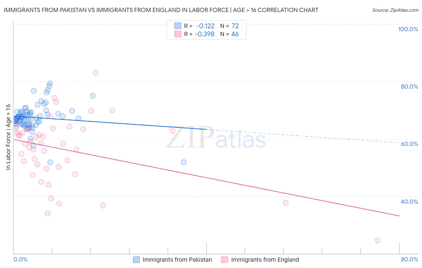Immigrants from Pakistan vs Immigrants from England In Labor Force | Age > 16