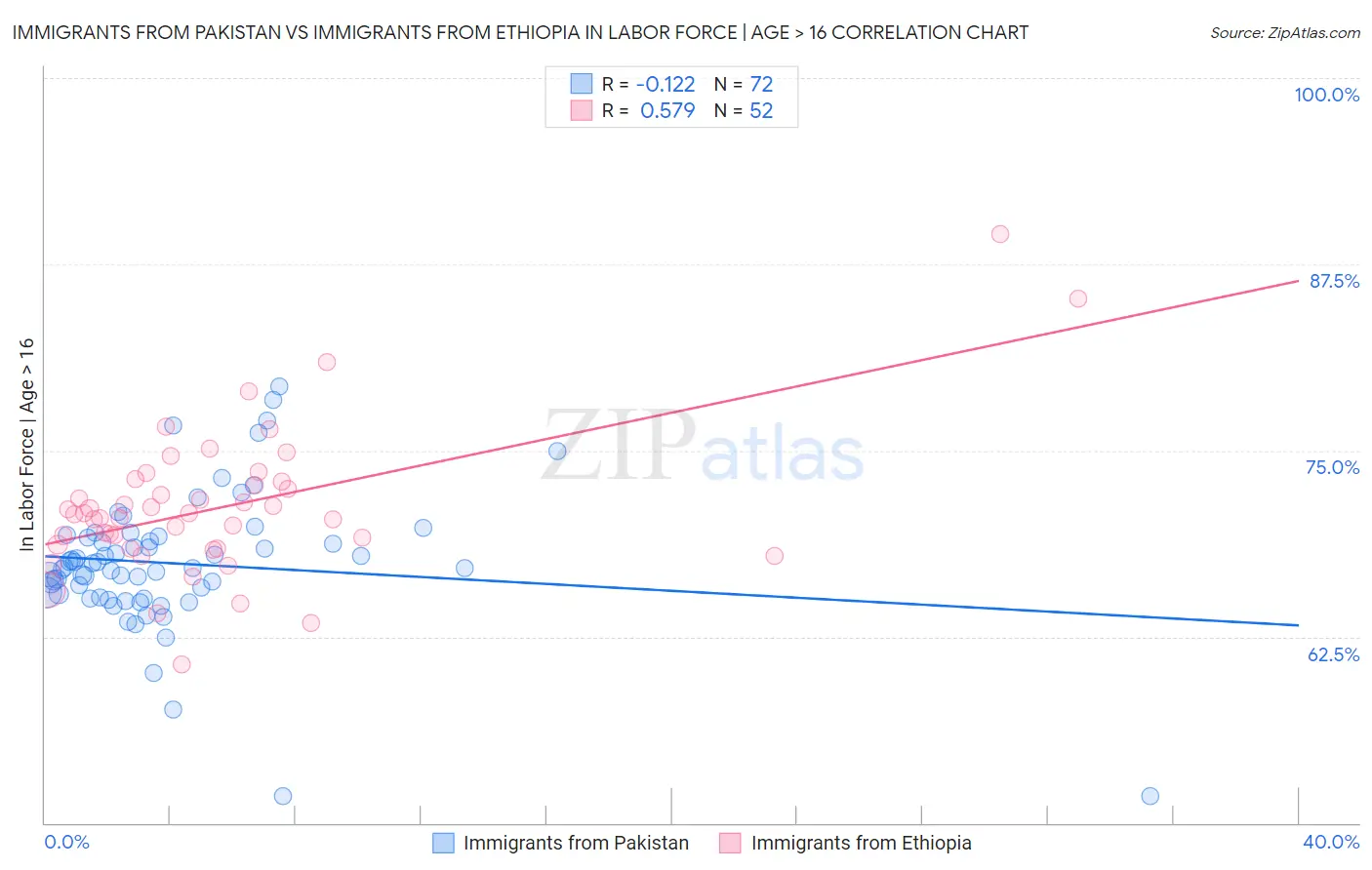 Immigrants from Pakistan vs Immigrants from Ethiopia In Labor Force | Age > 16