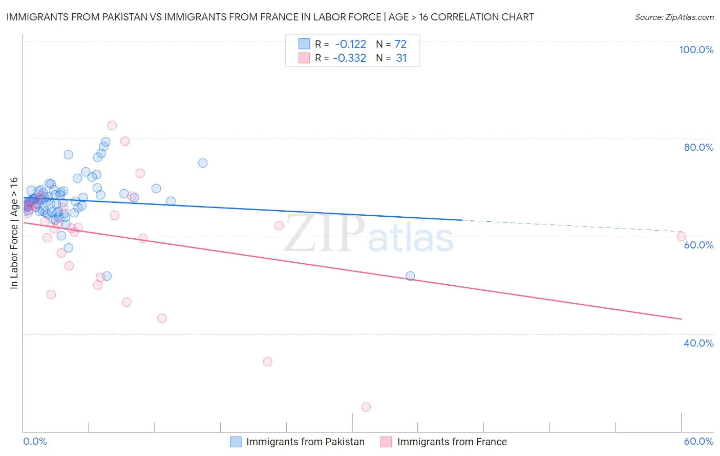 Immigrants from Pakistan vs Immigrants from France In Labor Force | Age > 16