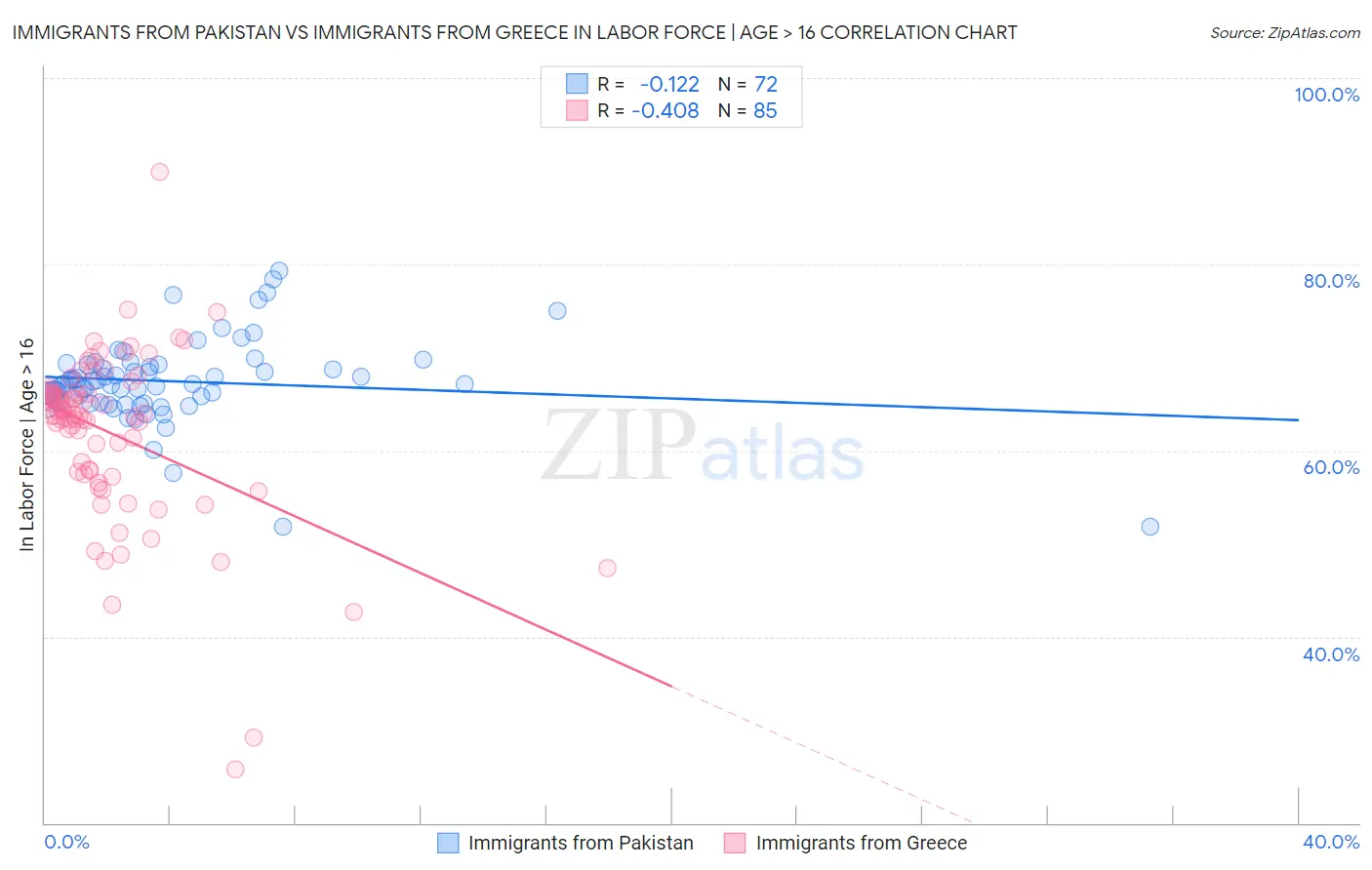 Immigrants from Pakistan vs Immigrants from Greece In Labor Force | Age > 16