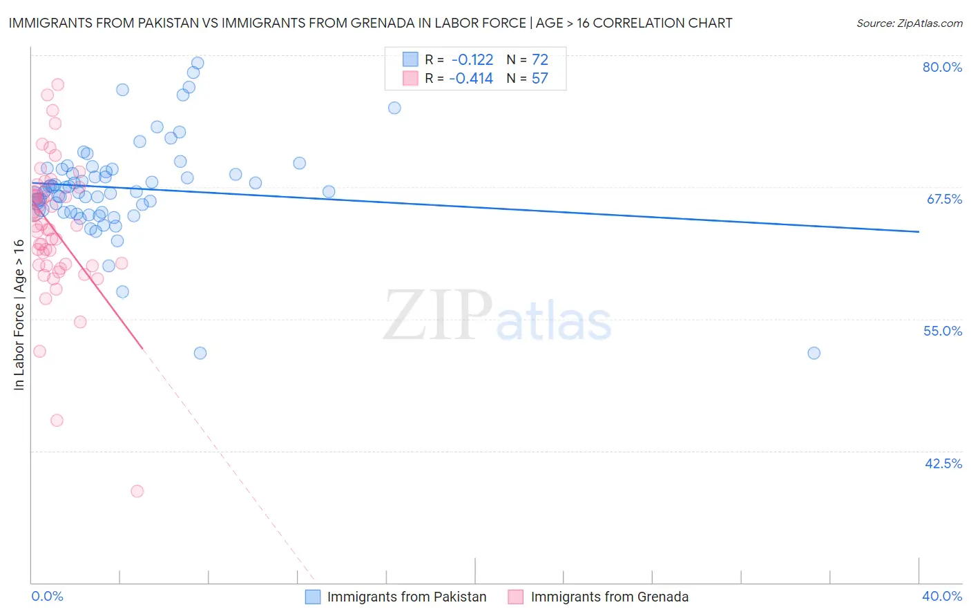 Immigrants from Pakistan vs Immigrants from Grenada In Labor Force | Age > 16