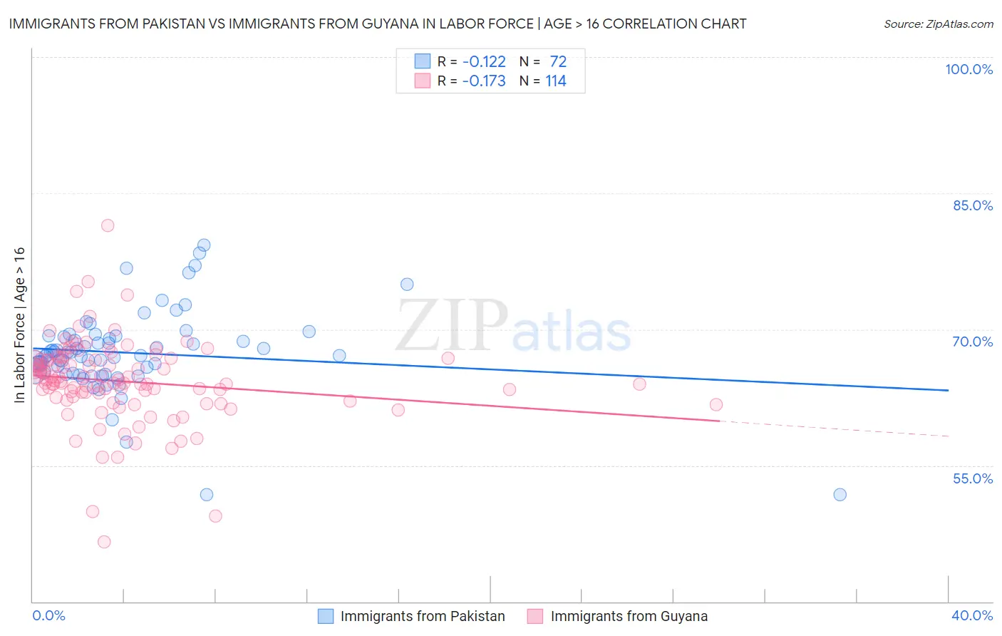 Immigrants from Pakistan vs Immigrants from Guyana In Labor Force | Age > 16