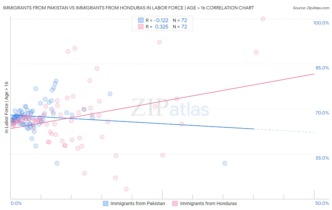 Immigrants from Pakistan vs Immigrants from Honduras In Labor Force | Age > 16