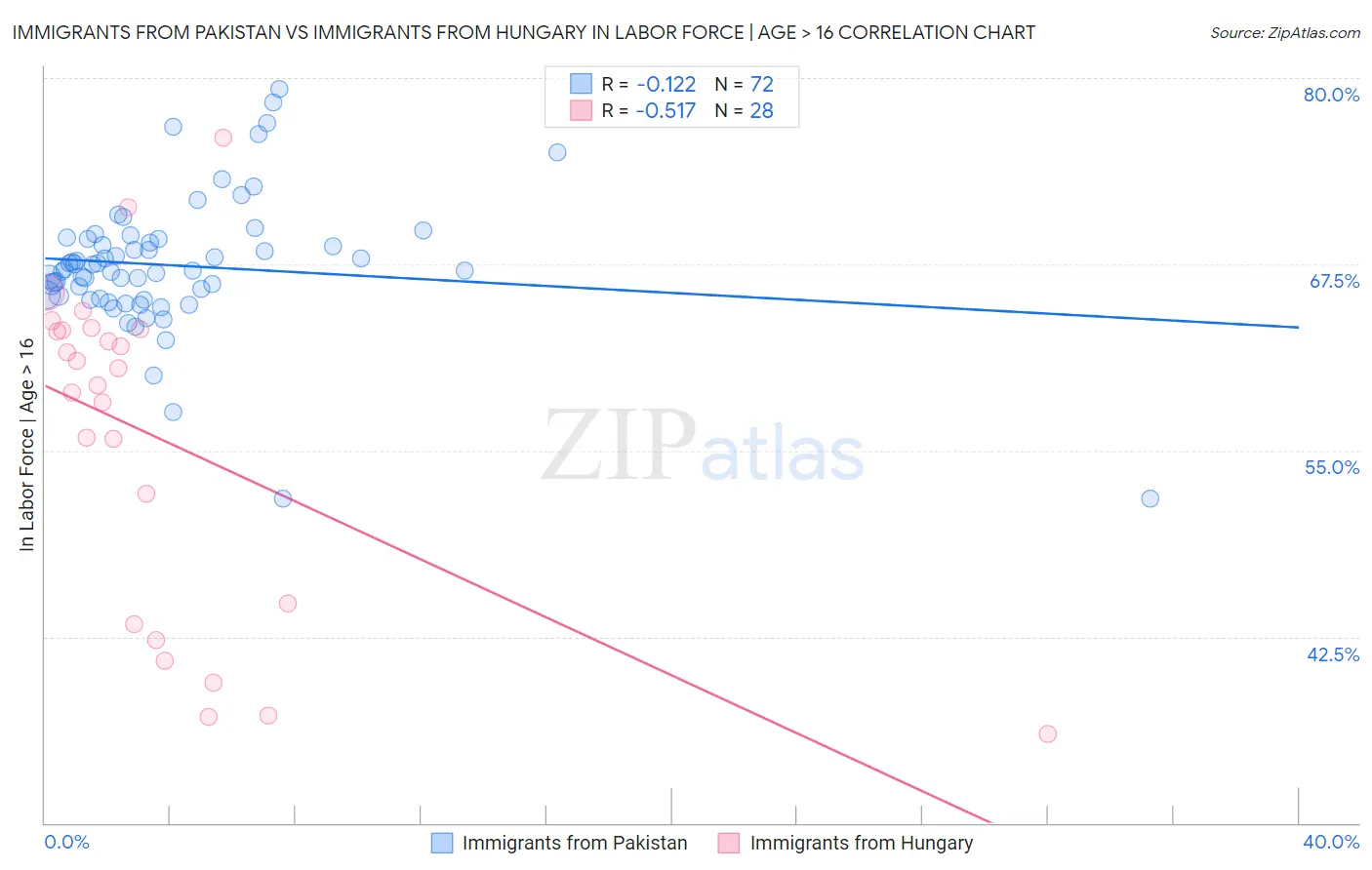 Immigrants from Pakistan vs Immigrants from Hungary In Labor Force | Age > 16