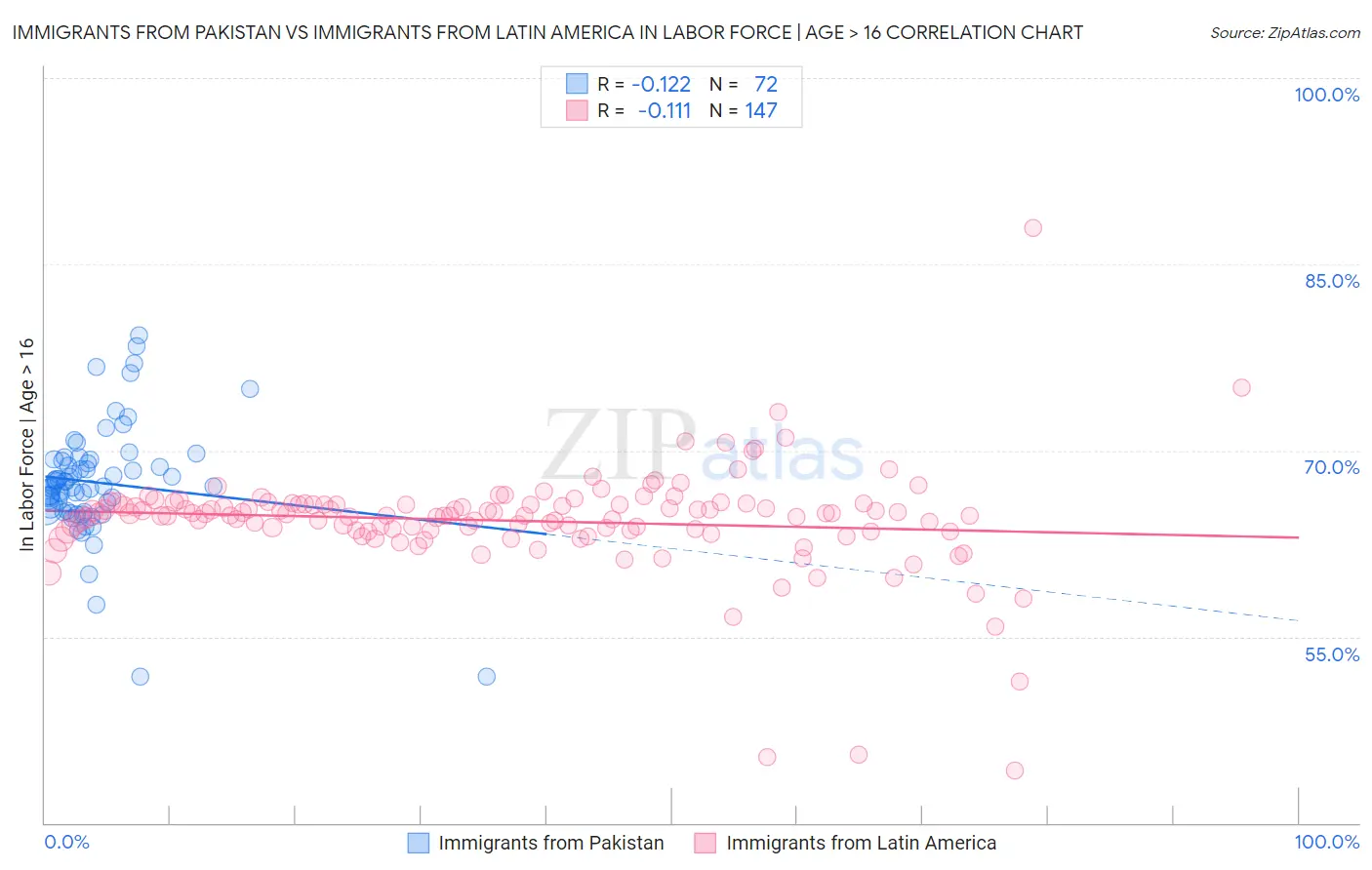 Immigrants from Pakistan vs Immigrants from Latin America In Labor Force | Age > 16