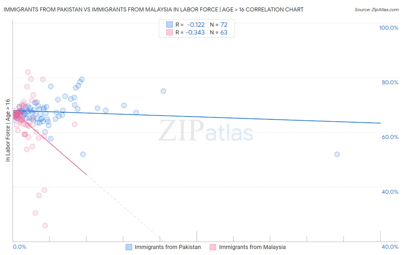 Immigrants from Pakistan vs Immigrants from Malaysia In Labor Force | Age > 16