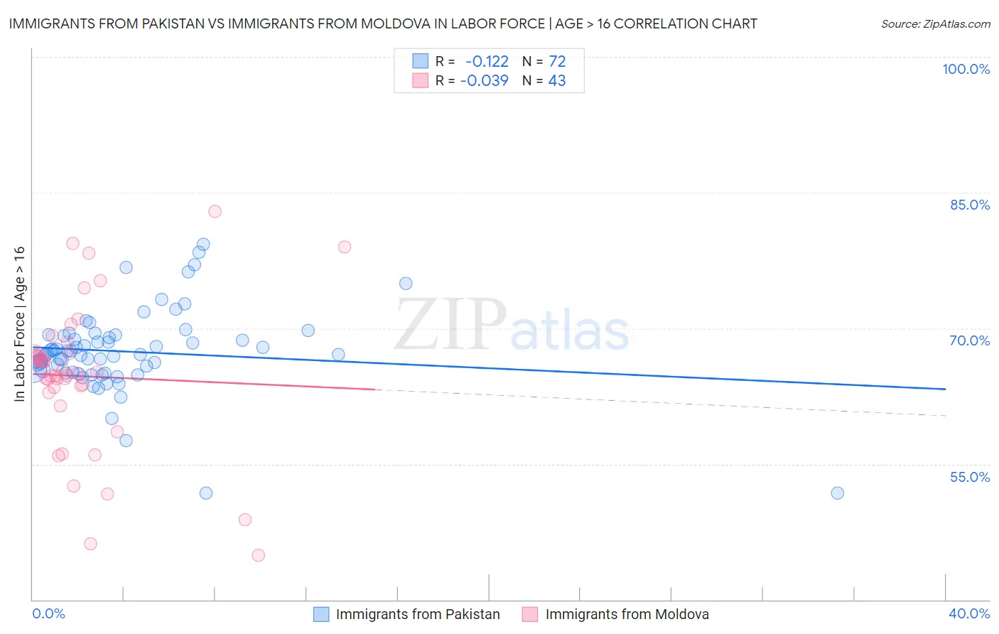 Immigrants from Pakistan vs Immigrants from Moldova In Labor Force | Age > 16