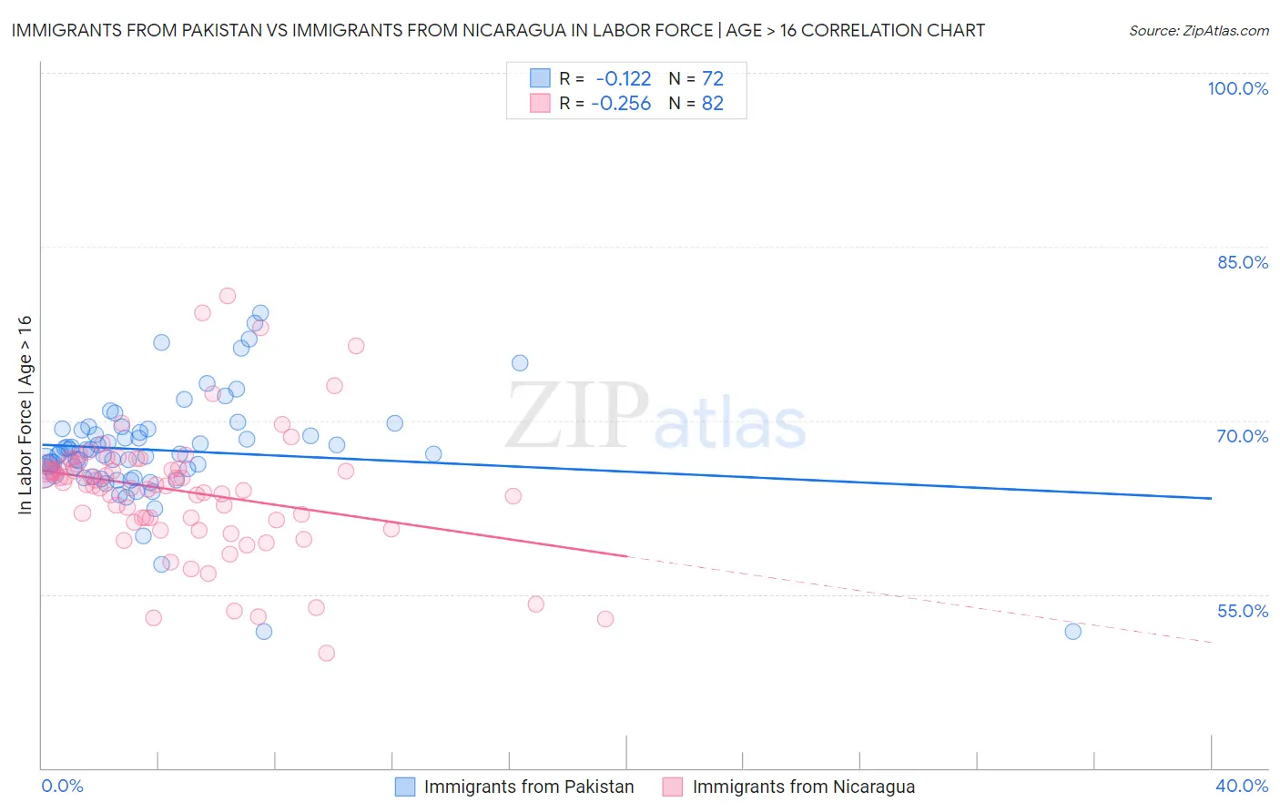 Immigrants from Pakistan vs Immigrants from Nicaragua In Labor Force | Age > 16