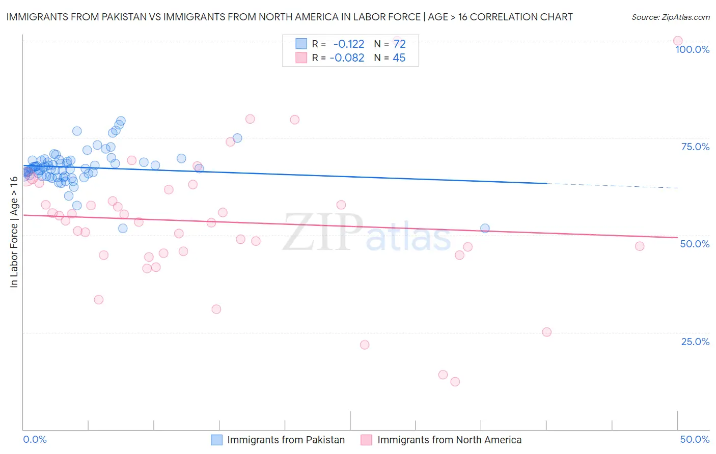 Immigrants from Pakistan vs Immigrants from North America In Labor Force | Age > 16