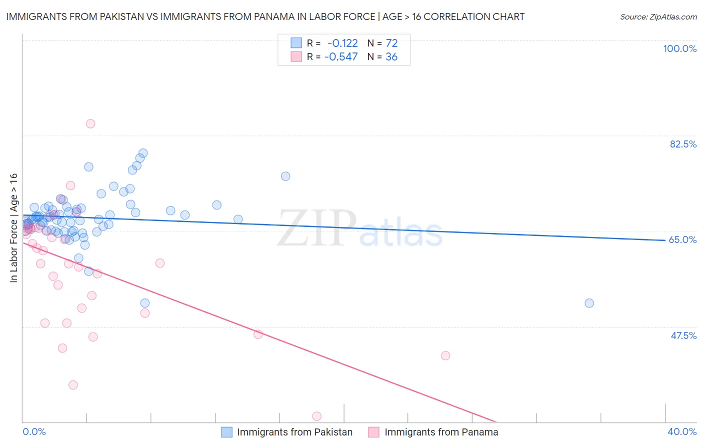 Immigrants from Pakistan vs Immigrants from Panama In Labor Force | Age > 16