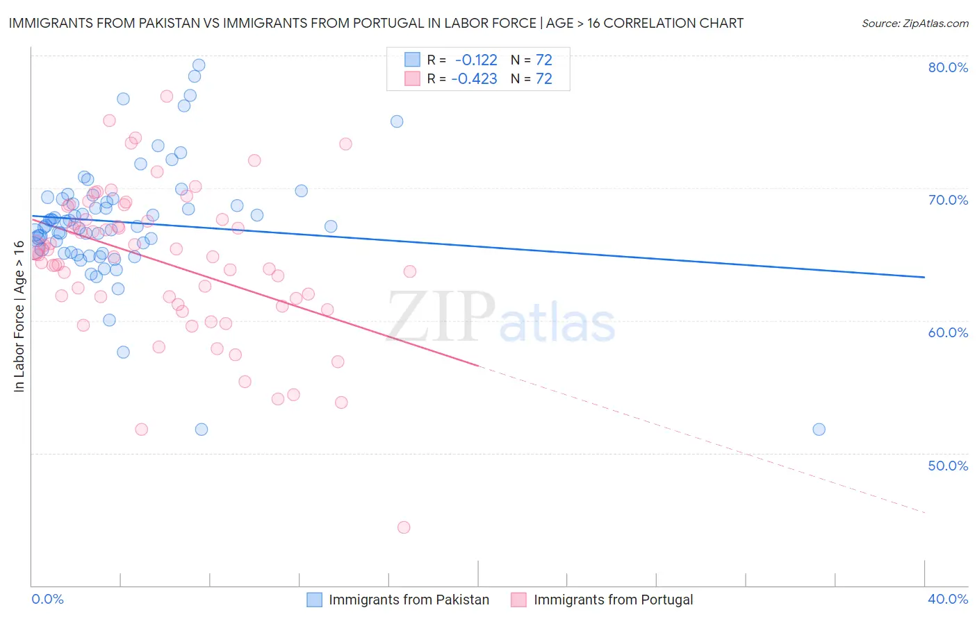 Immigrants from Pakistan vs Immigrants from Portugal In Labor Force | Age > 16