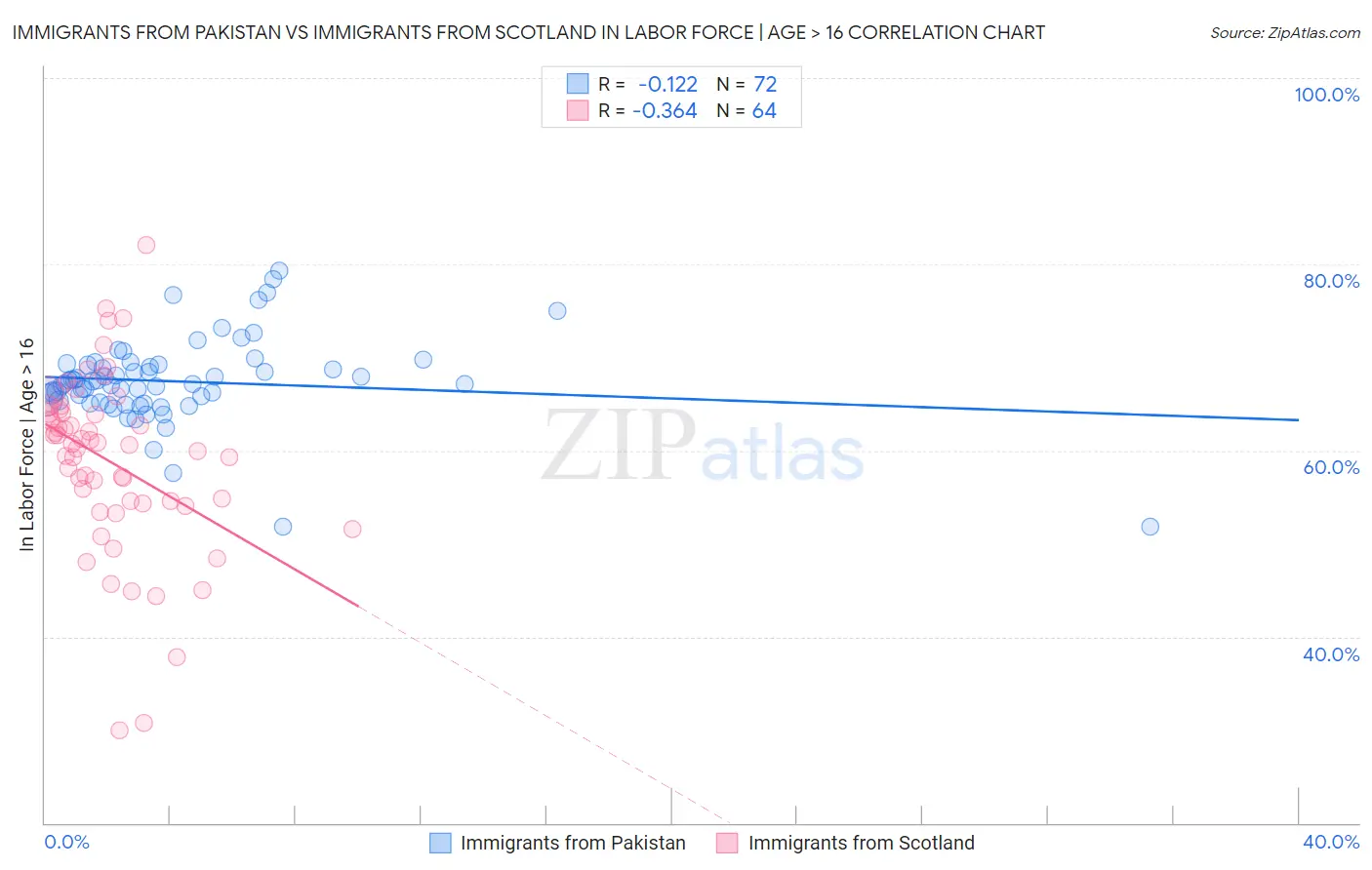 Immigrants from Pakistan vs Immigrants from Scotland In Labor Force | Age > 16