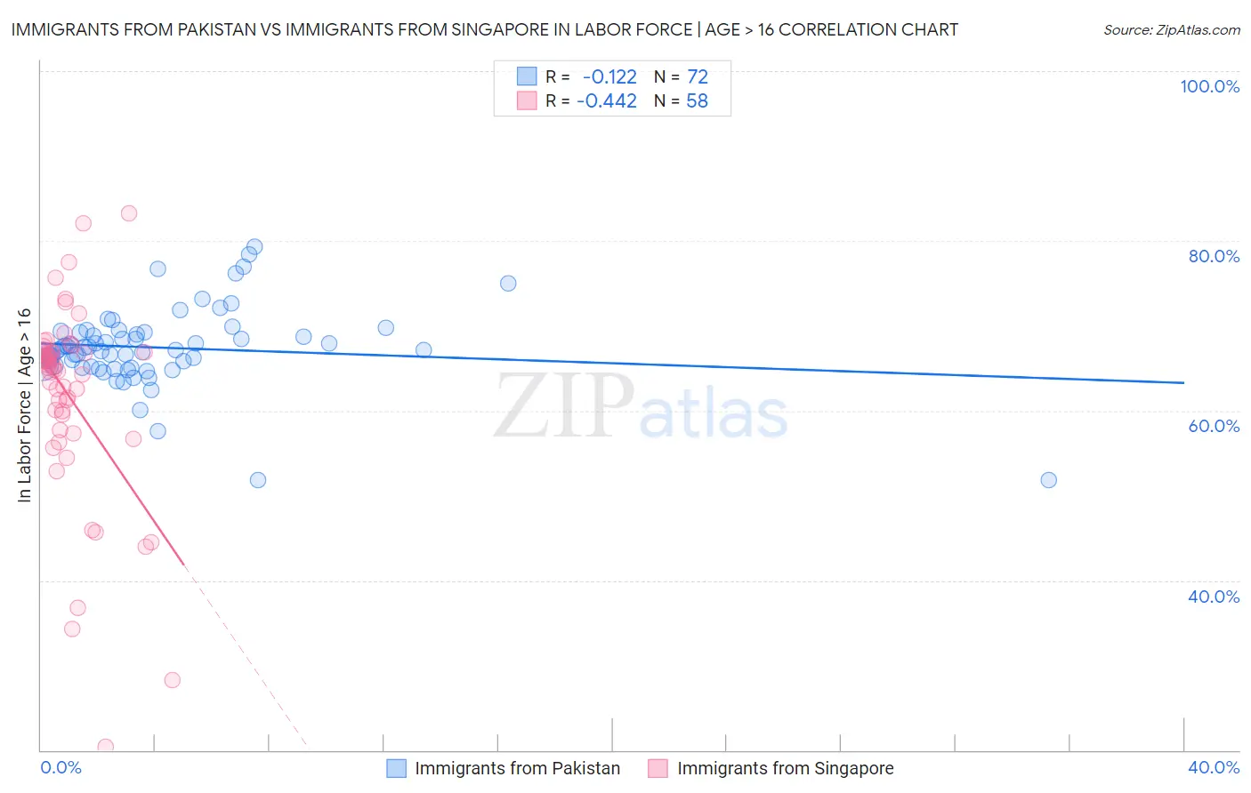 Immigrants from Pakistan vs Immigrants from Singapore In Labor Force | Age > 16
