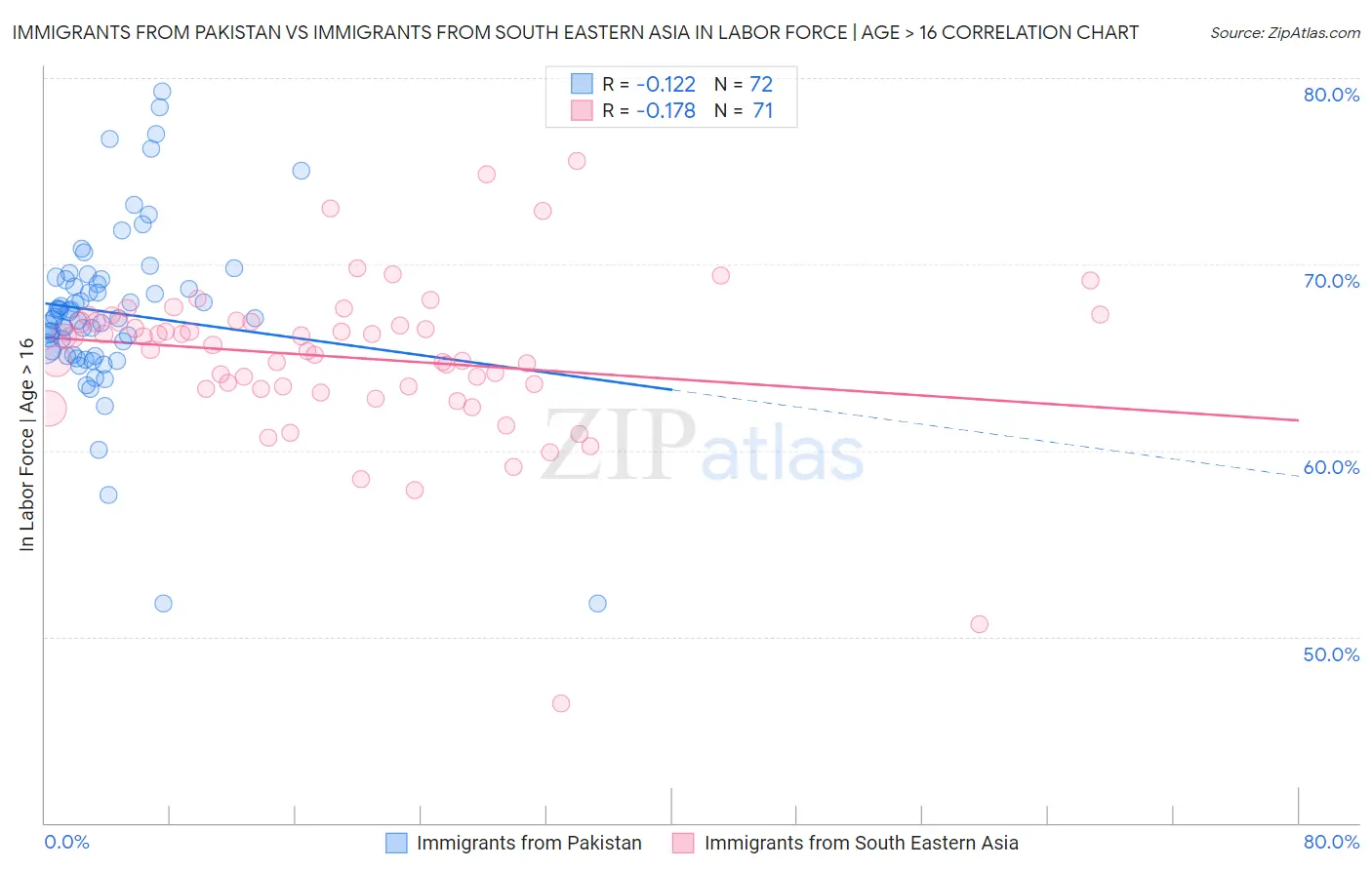 Immigrants from Pakistan vs Immigrants from South Eastern Asia In Labor Force | Age > 16