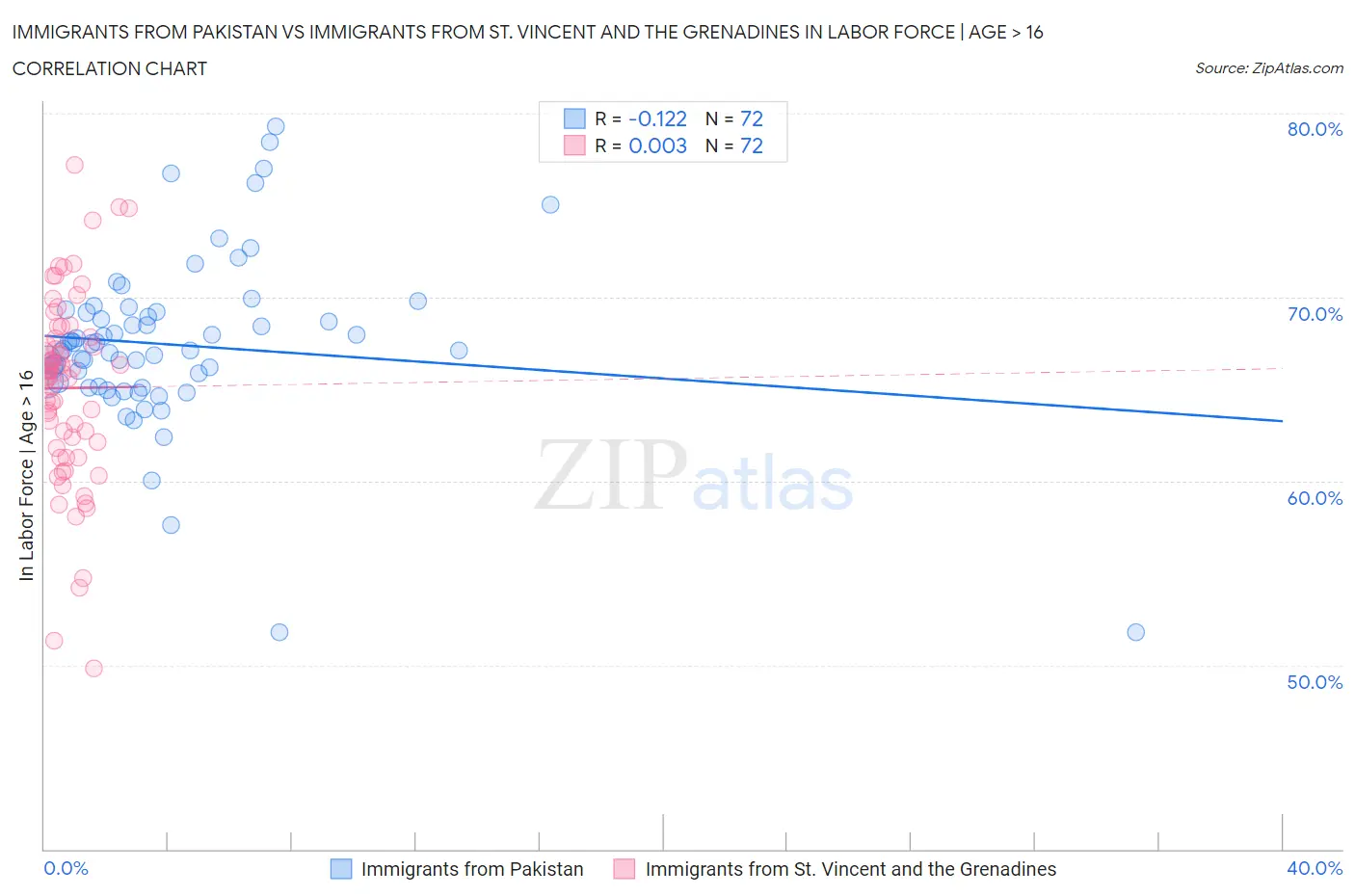 Immigrants from Pakistan vs Immigrants from St. Vincent and the Grenadines In Labor Force | Age > 16