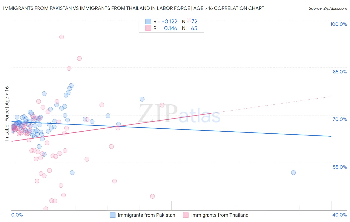 Immigrants from Pakistan vs Immigrants from Thailand In Labor Force | Age > 16