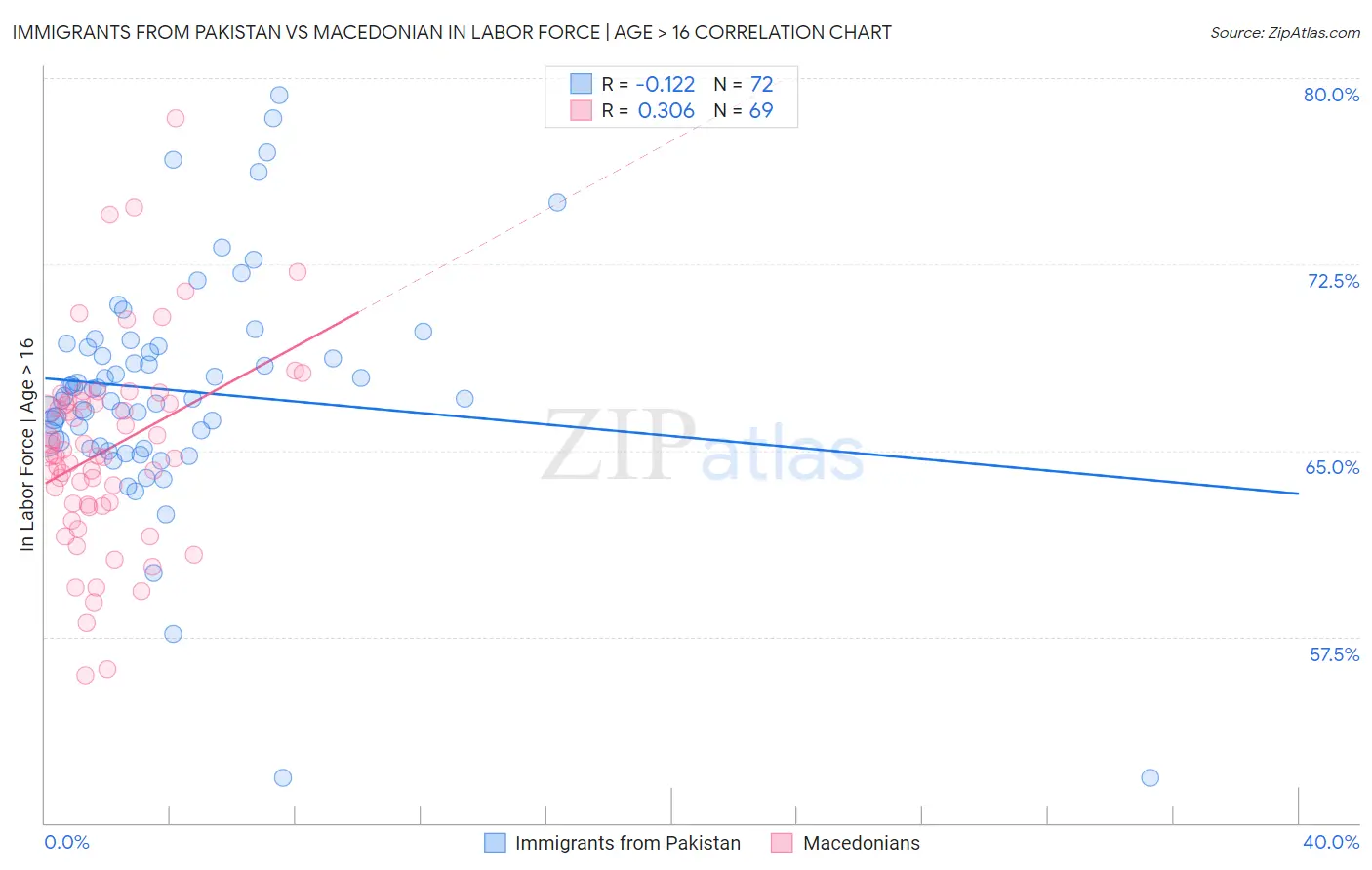 Immigrants from Pakistan vs Macedonian In Labor Force | Age > 16
