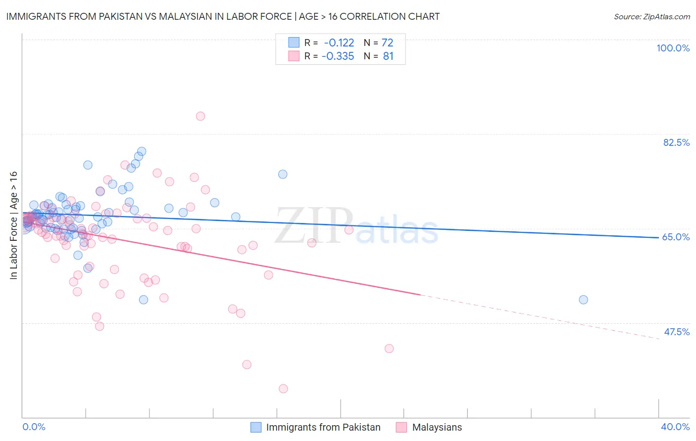 Immigrants from Pakistan vs Malaysian In Labor Force | Age > 16