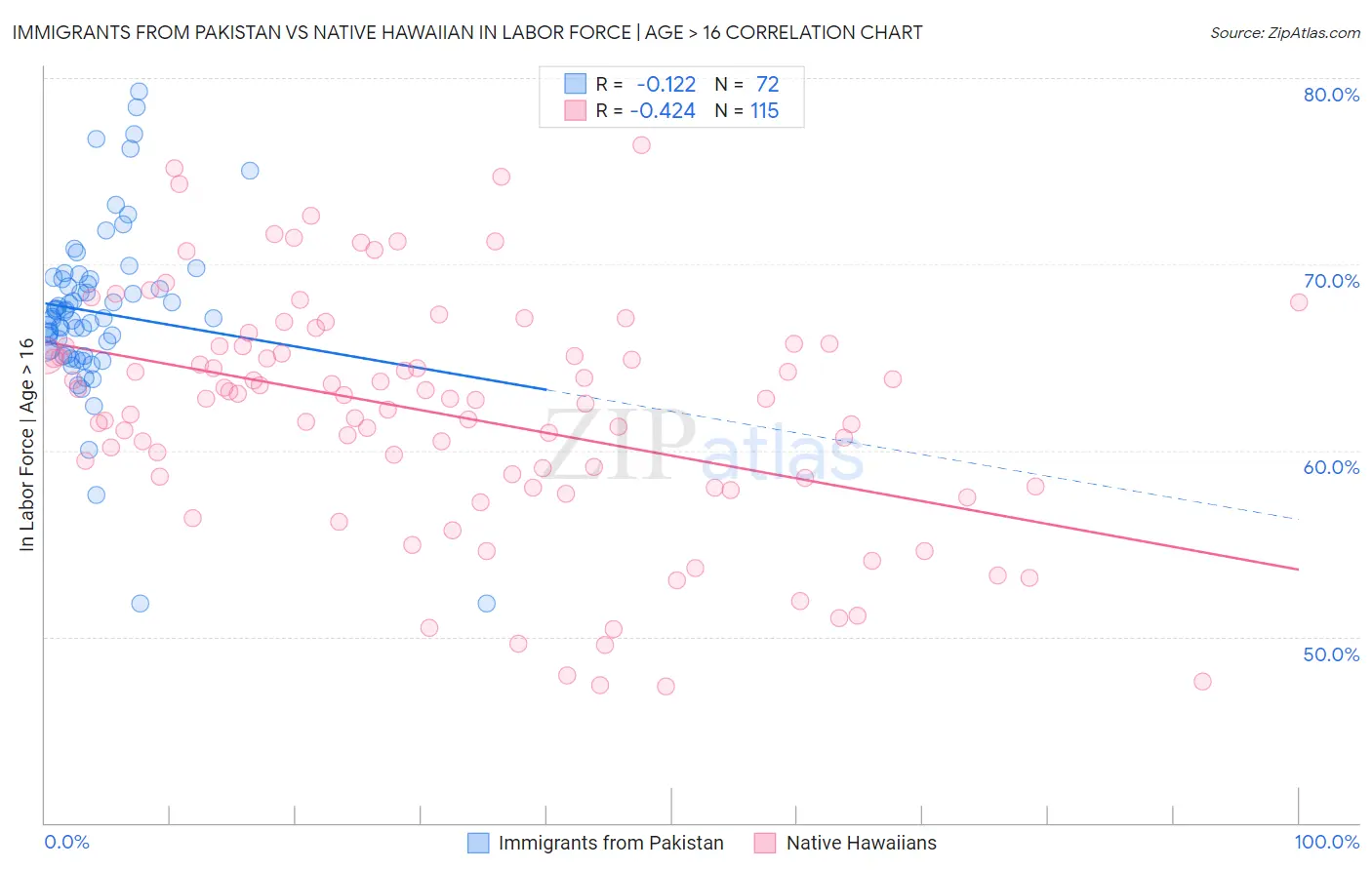 Immigrants from Pakistan vs Native Hawaiian In Labor Force | Age > 16