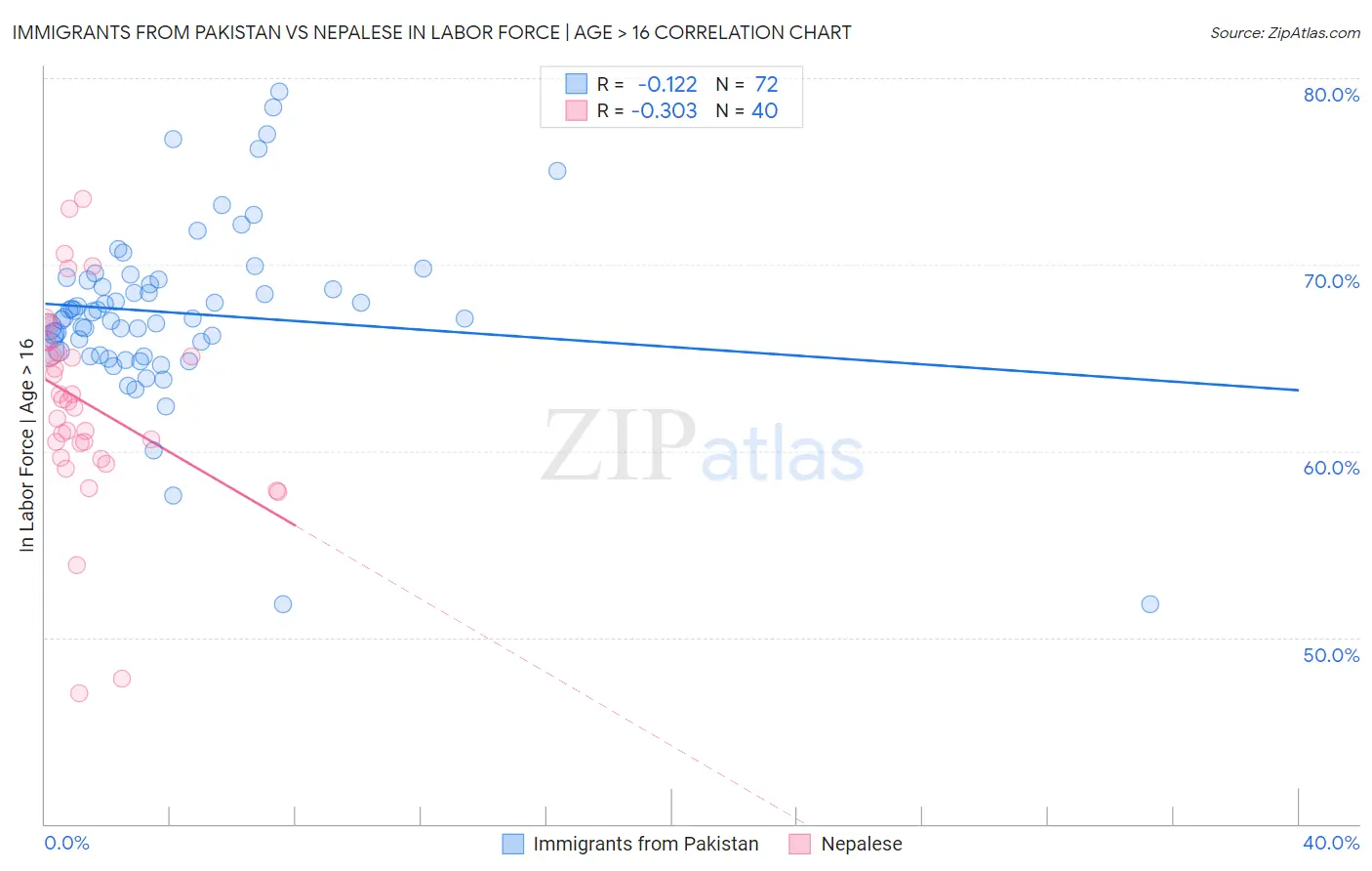 Immigrants from Pakistan vs Nepalese In Labor Force | Age > 16