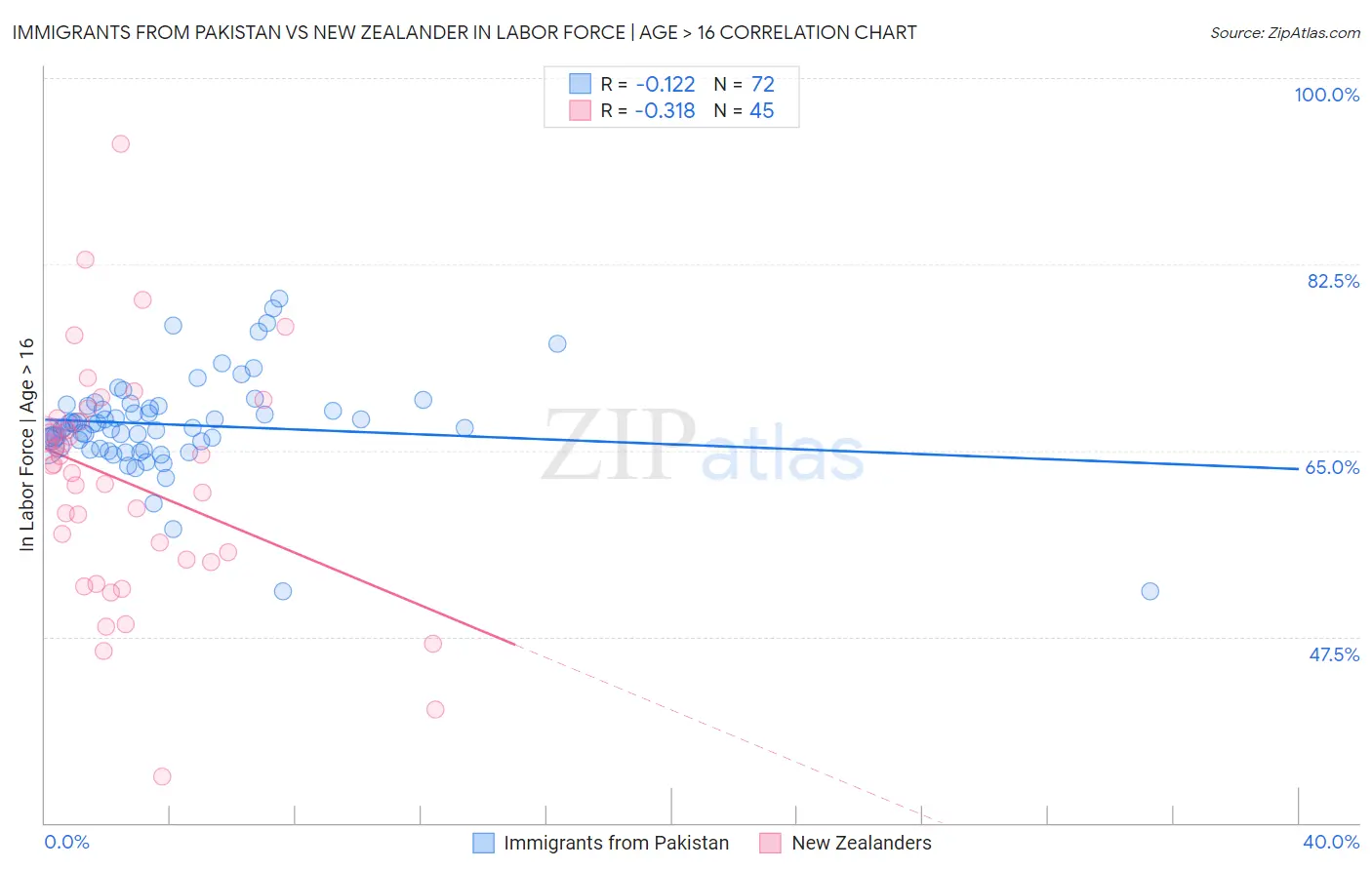 Immigrants from Pakistan vs New Zealander In Labor Force | Age > 16