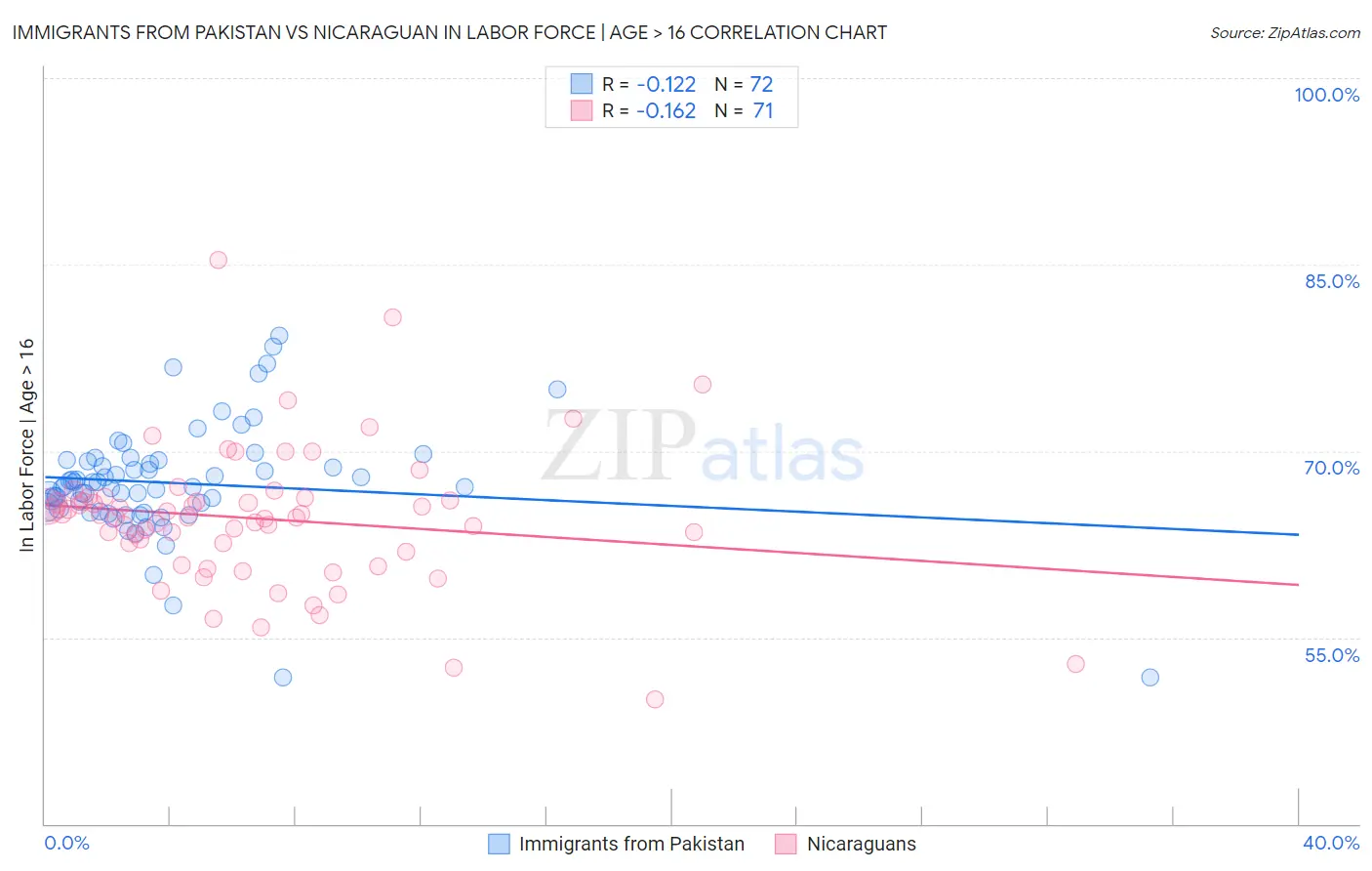 Immigrants from Pakistan vs Nicaraguan In Labor Force | Age > 16