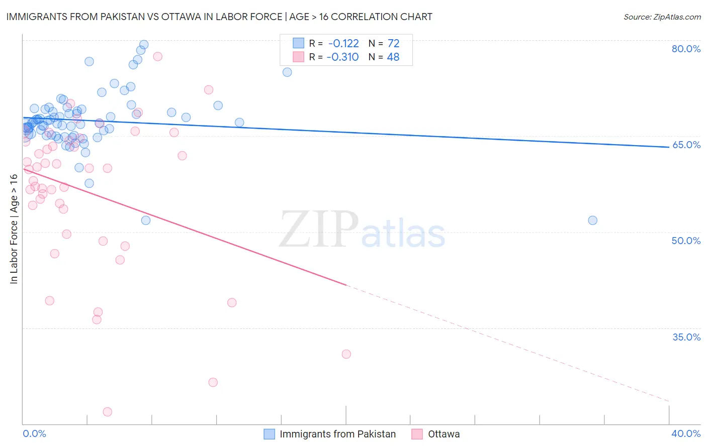 Immigrants from Pakistan vs Ottawa In Labor Force | Age > 16