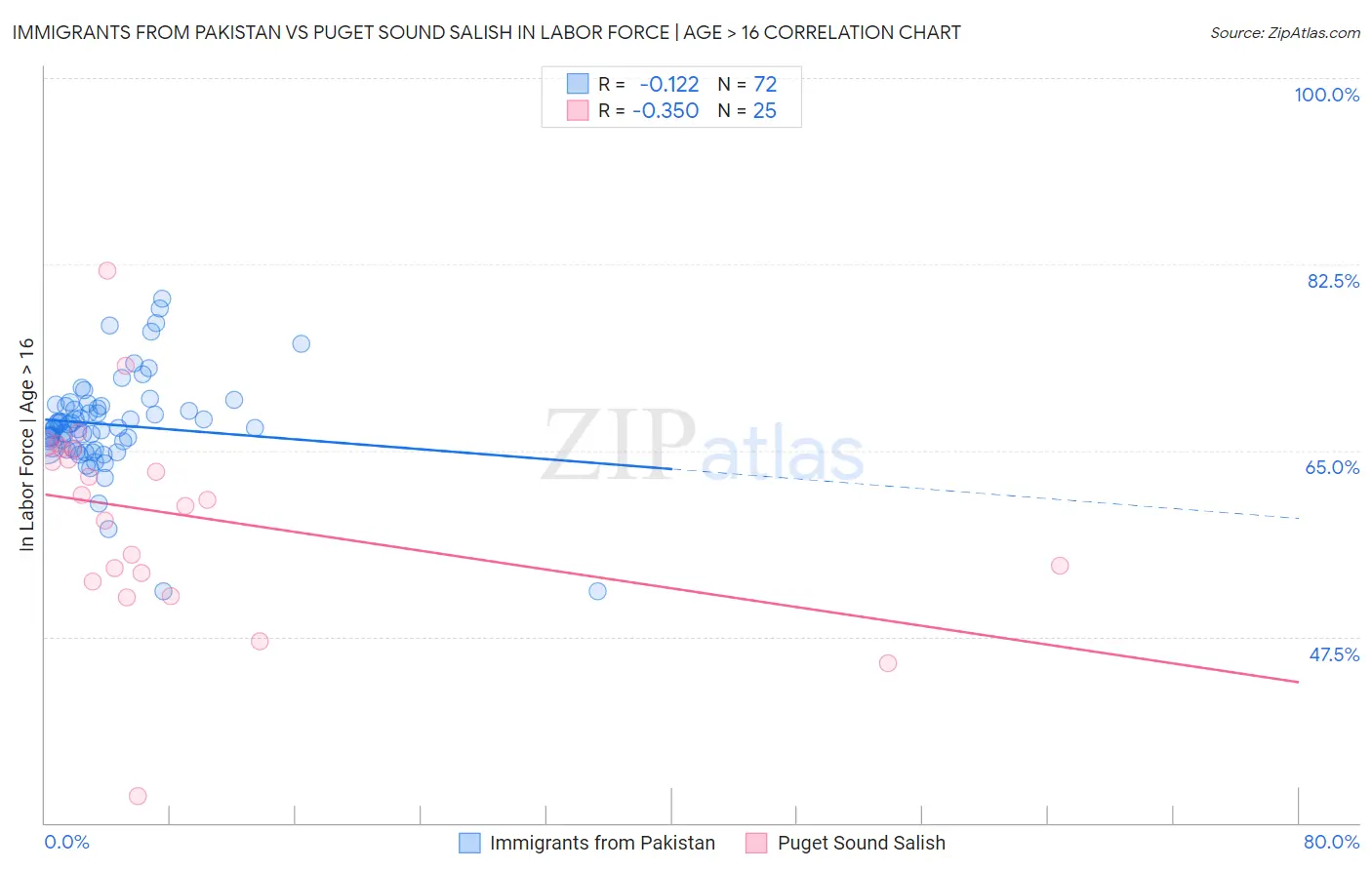 Immigrants from Pakistan vs Puget Sound Salish In Labor Force | Age > 16