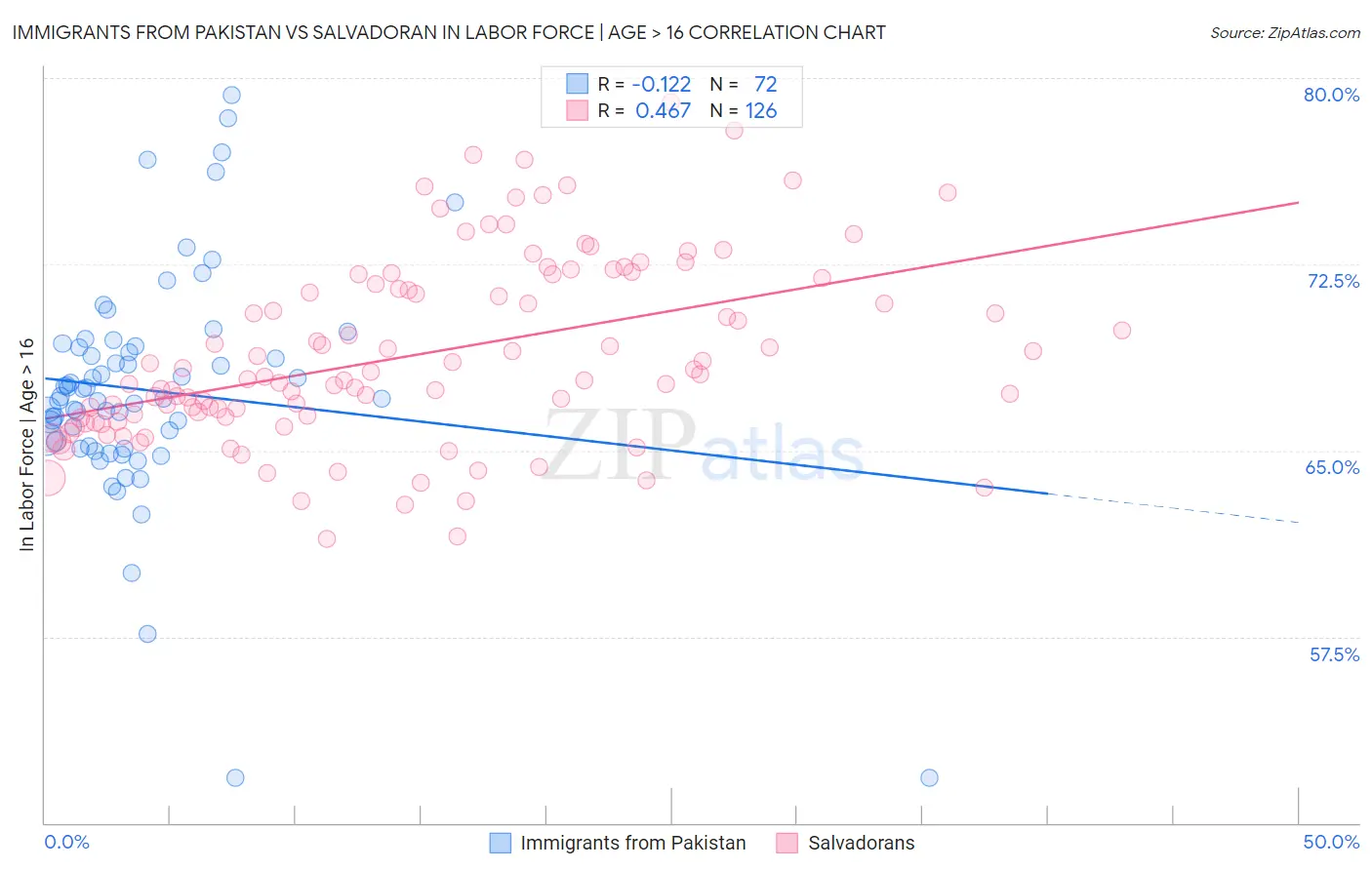 Immigrants from Pakistan vs Salvadoran In Labor Force | Age > 16