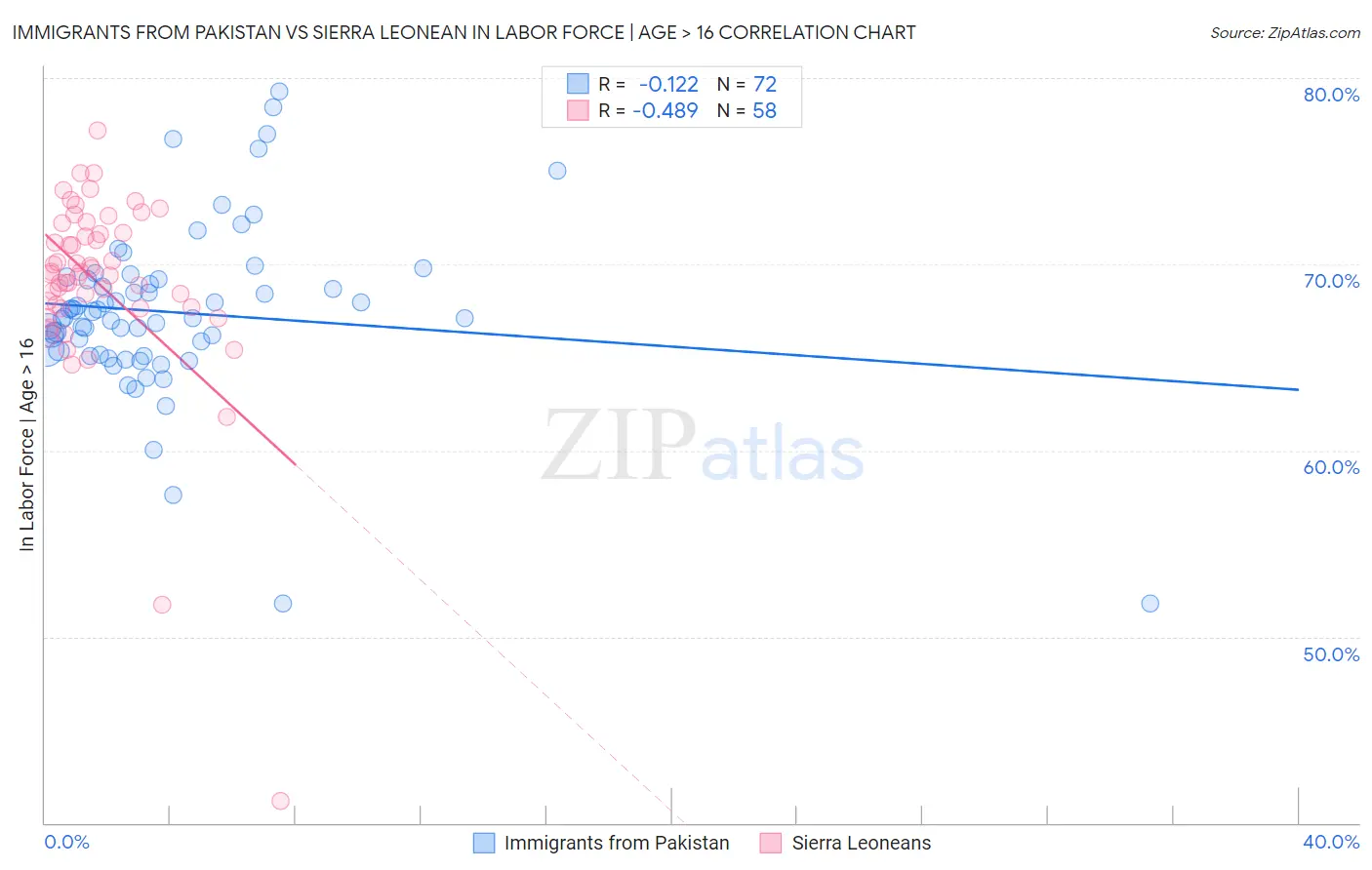 Immigrants from Pakistan vs Sierra Leonean In Labor Force | Age > 16