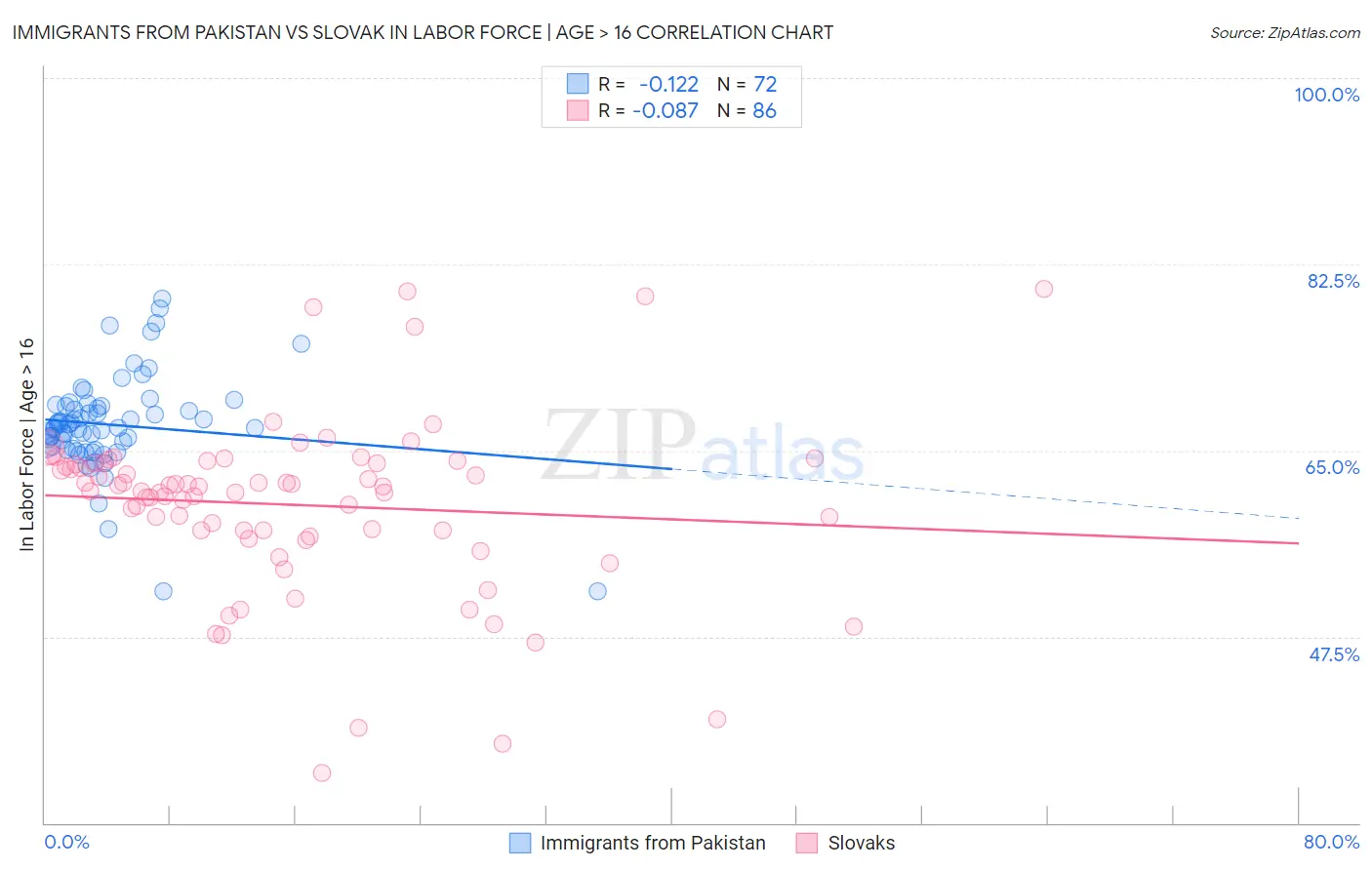 Immigrants from Pakistan vs Slovak In Labor Force | Age > 16