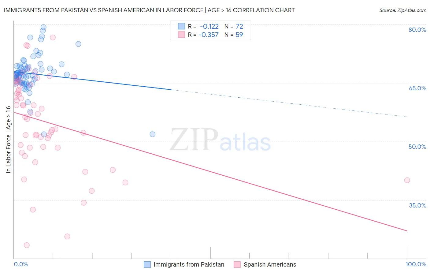 Immigrants from Pakistan vs Spanish American In Labor Force | Age > 16