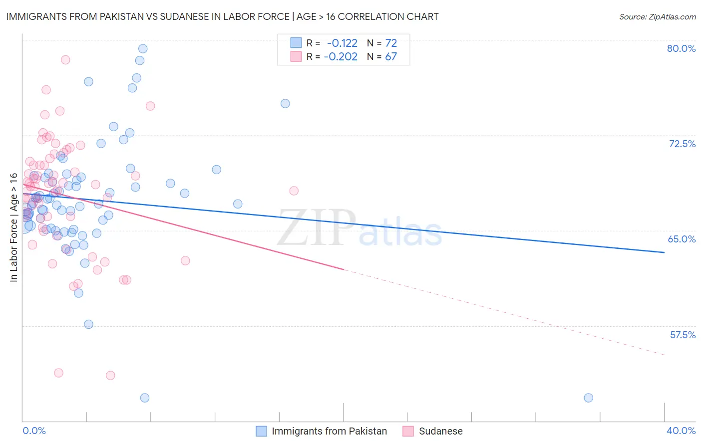 Immigrants from Pakistan vs Sudanese In Labor Force | Age > 16