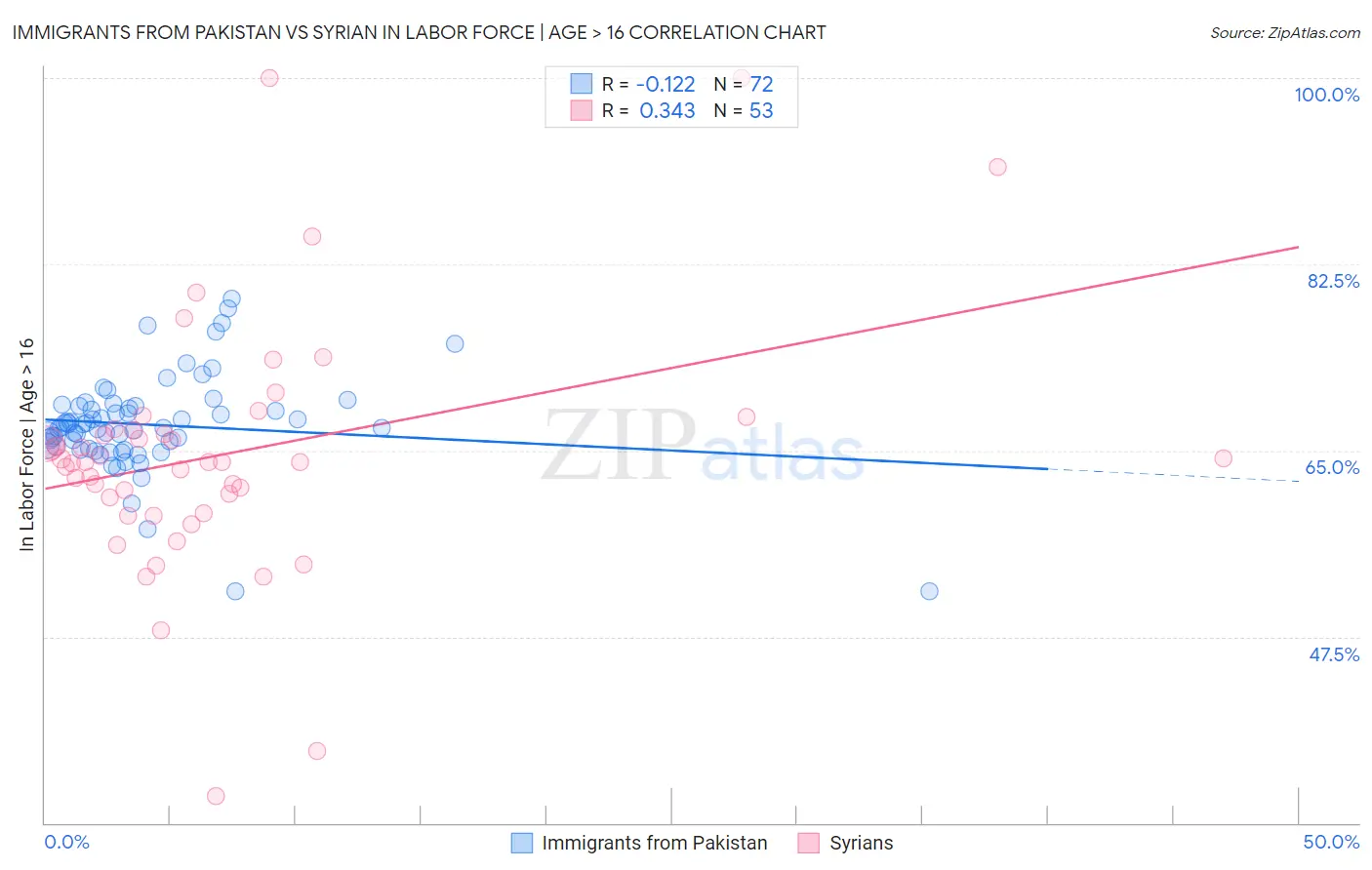 Immigrants from Pakistan vs Syrian In Labor Force | Age > 16