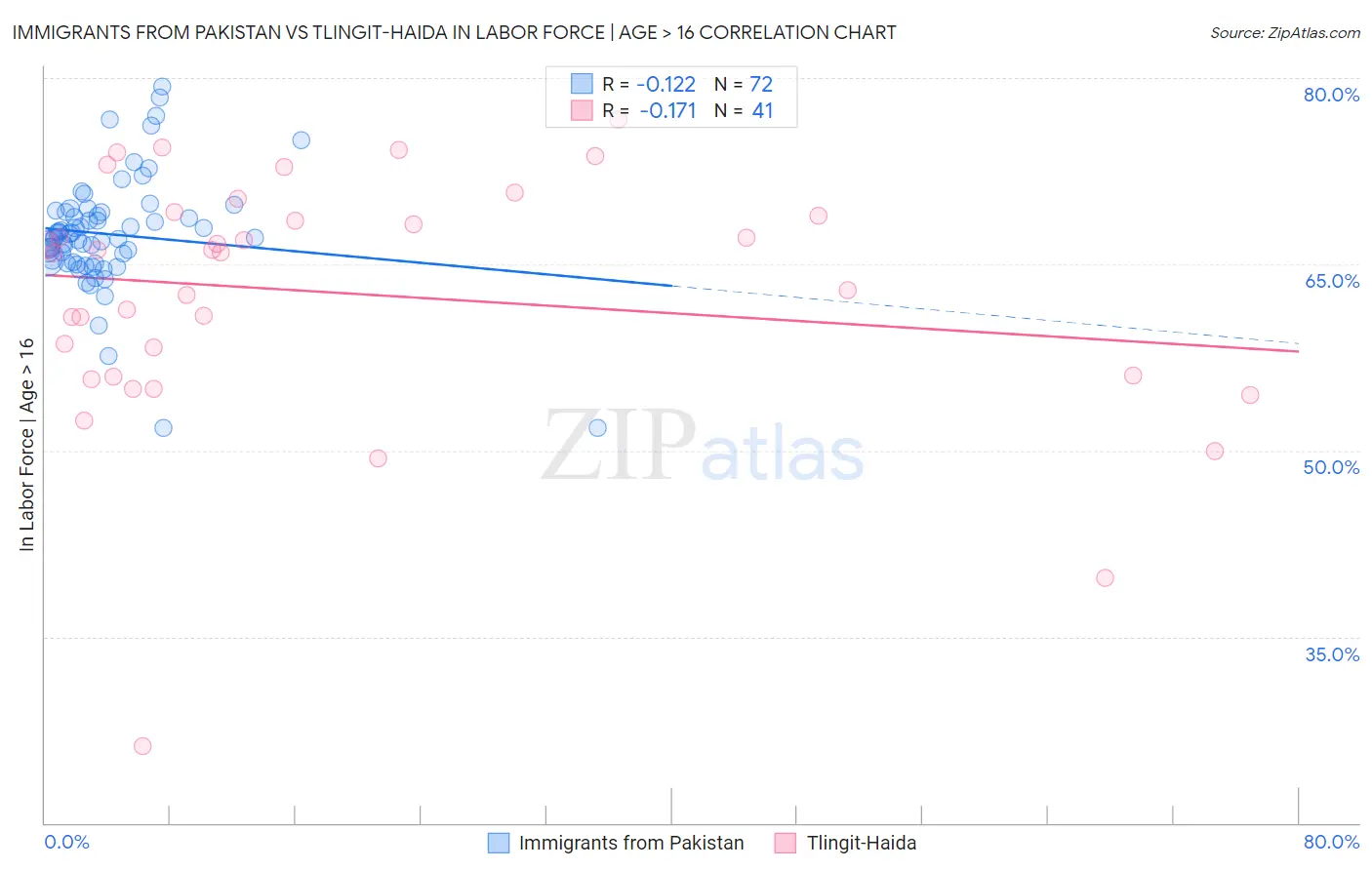 Immigrants from Pakistan vs Tlingit-Haida In Labor Force | Age > 16