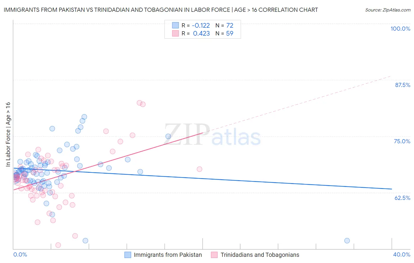 Immigrants from Pakistan vs Trinidadian and Tobagonian In Labor Force | Age > 16