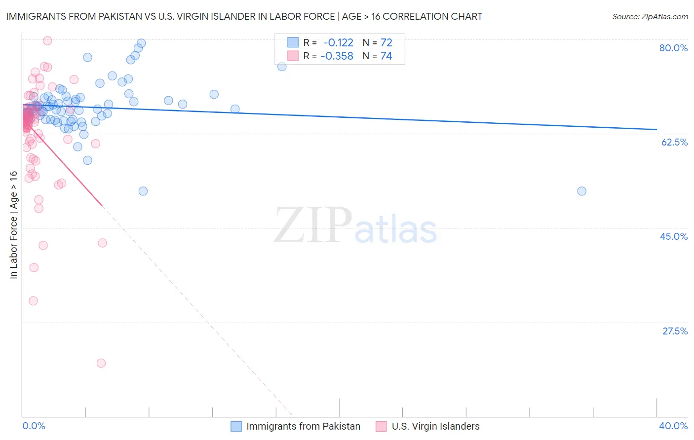 Immigrants from Pakistan vs U.S. Virgin Islander In Labor Force | Age > 16