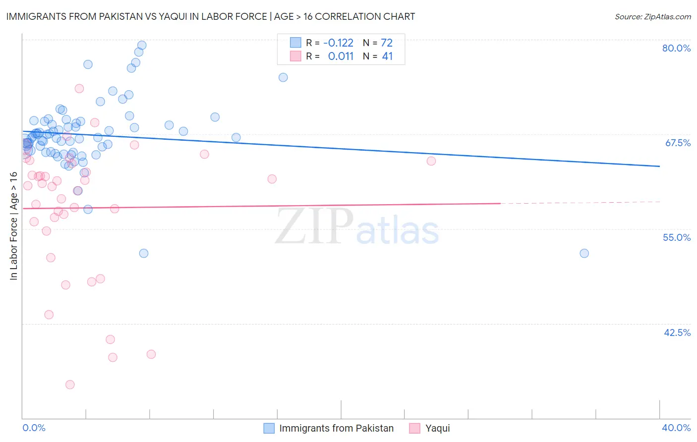 Immigrants from Pakistan vs Yaqui In Labor Force | Age > 16