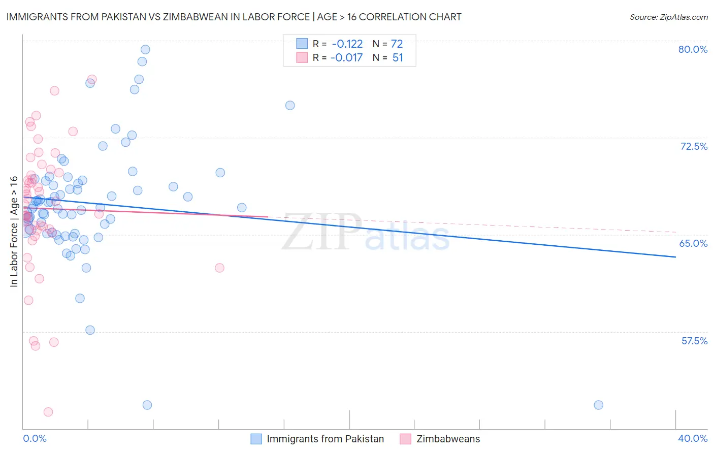 Immigrants from Pakistan vs Zimbabwean In Labor Force | Age > 16