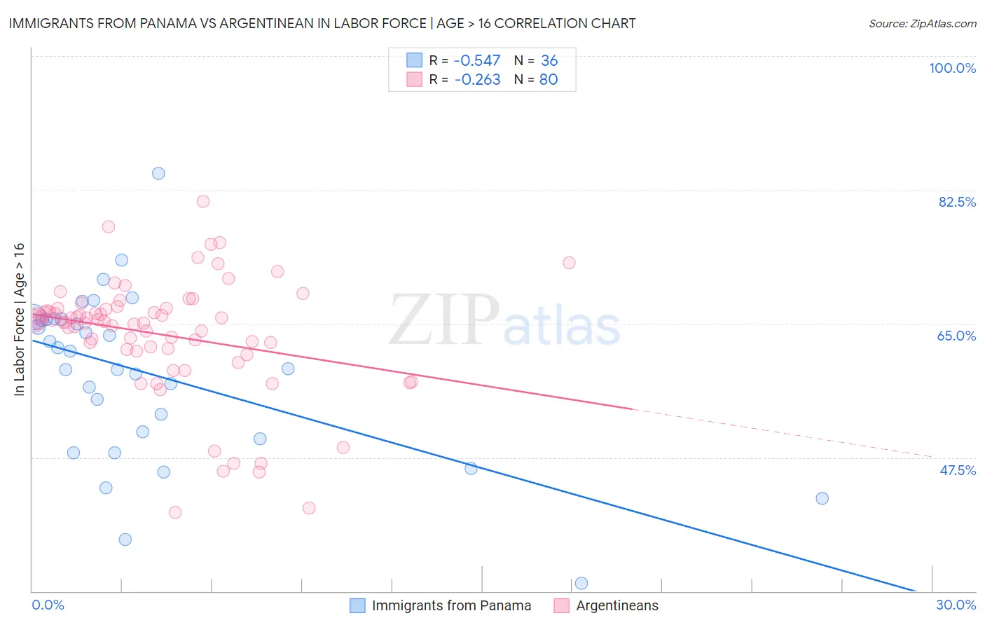Immigrants from Panama vs Argentinean In Labor Force | Age > 16