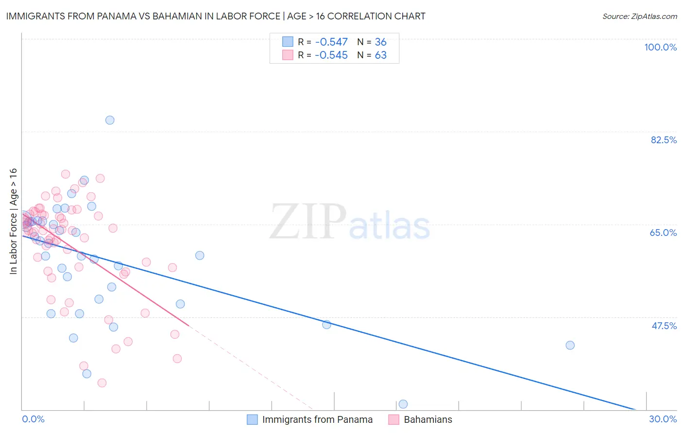 Immigrants from Panama vs Bahamian In Labor Force | Age > 16